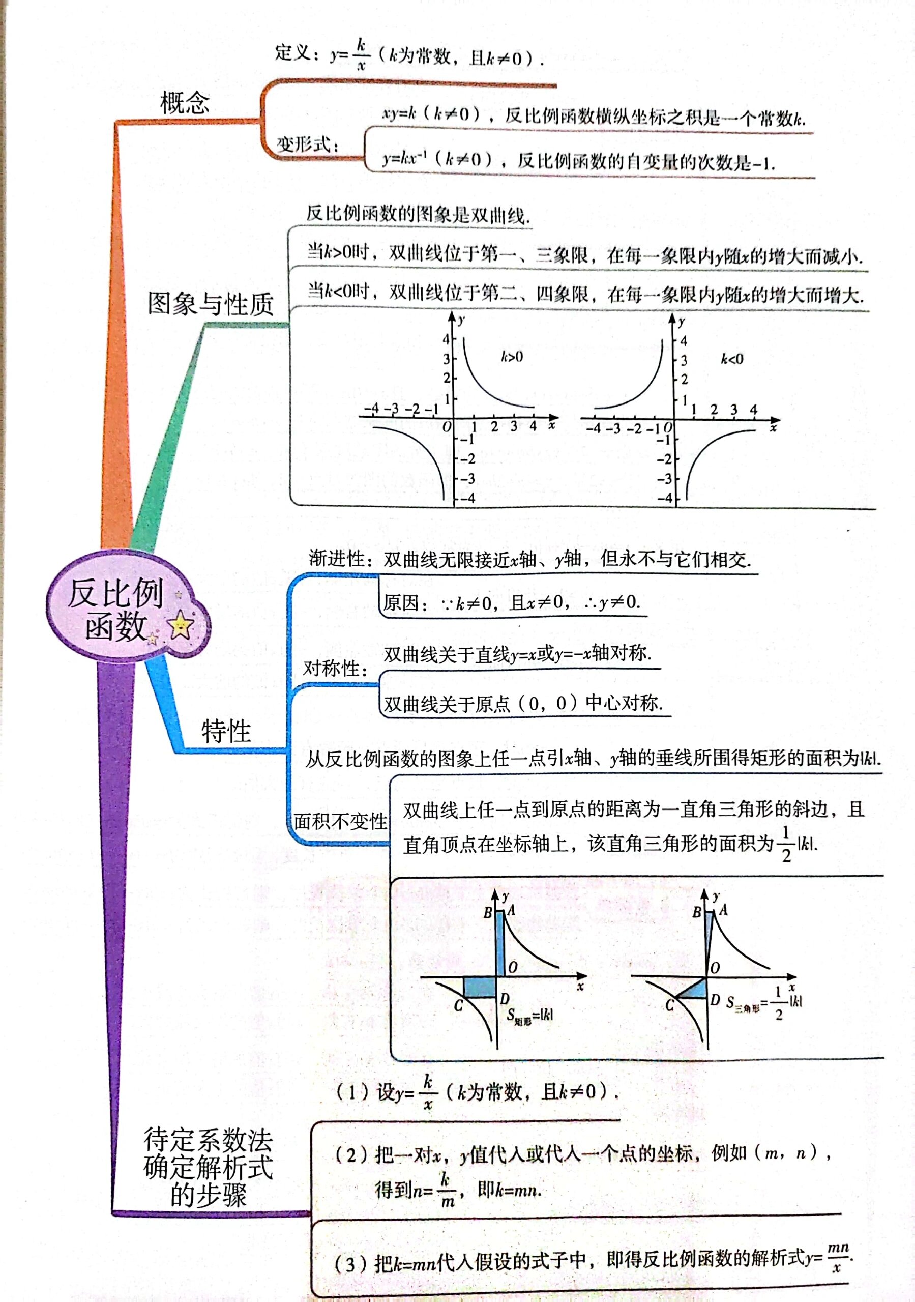 二次函数思维导图