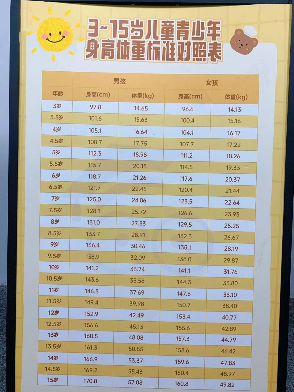 3-15岁儿童青少年身高体重标准对照表