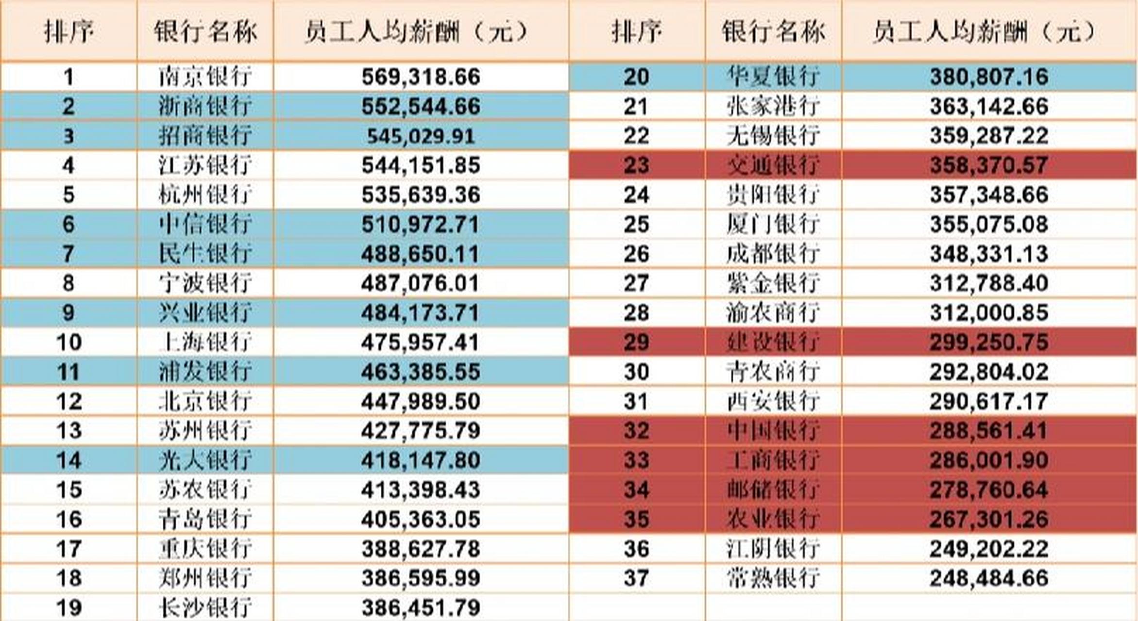 全国各大银行薪资排名 看到这个薪资排名有些同学是不是要哭晕在厕所