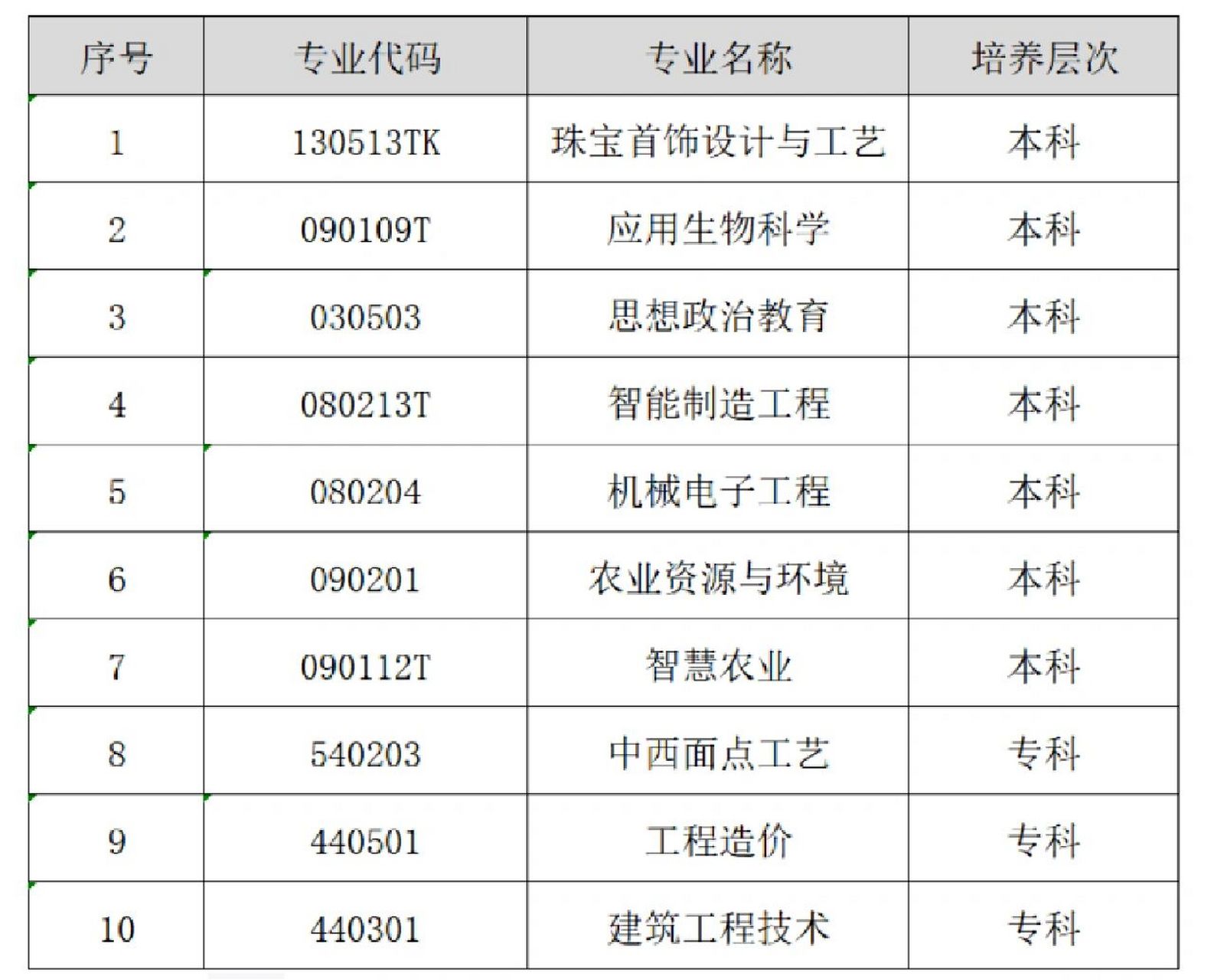 7个本科专业3个专科 滇西应用技术大学新增7个本科专业,3个专科专业