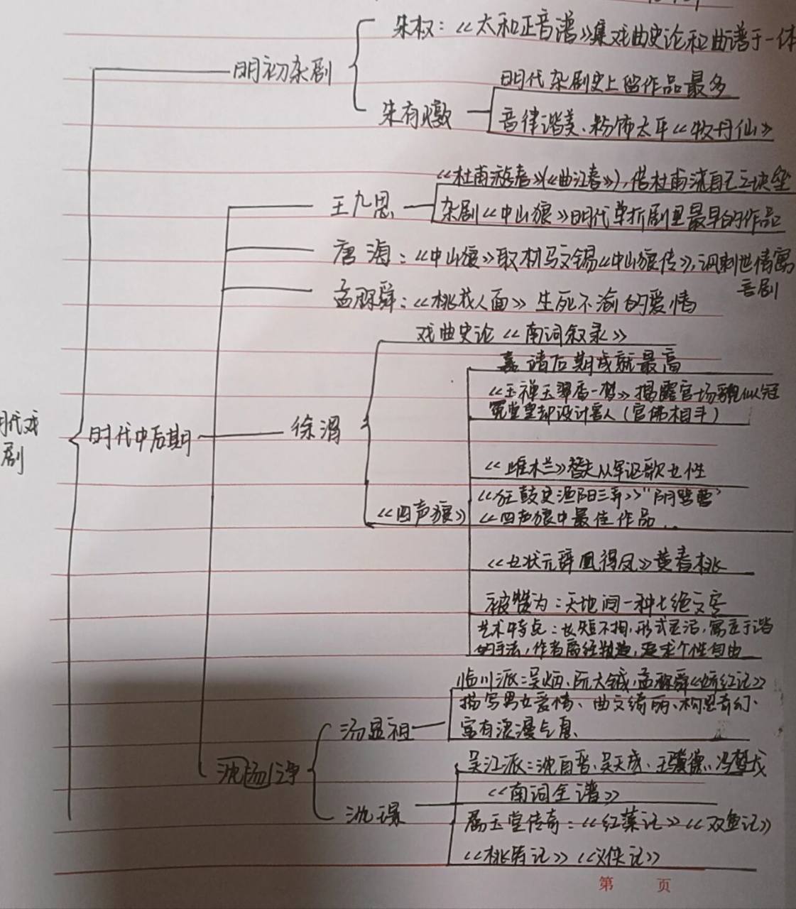 明代戏剧的发展与繁荣思维导图 翻遍,发现对明代戏剧的思维导图少之又