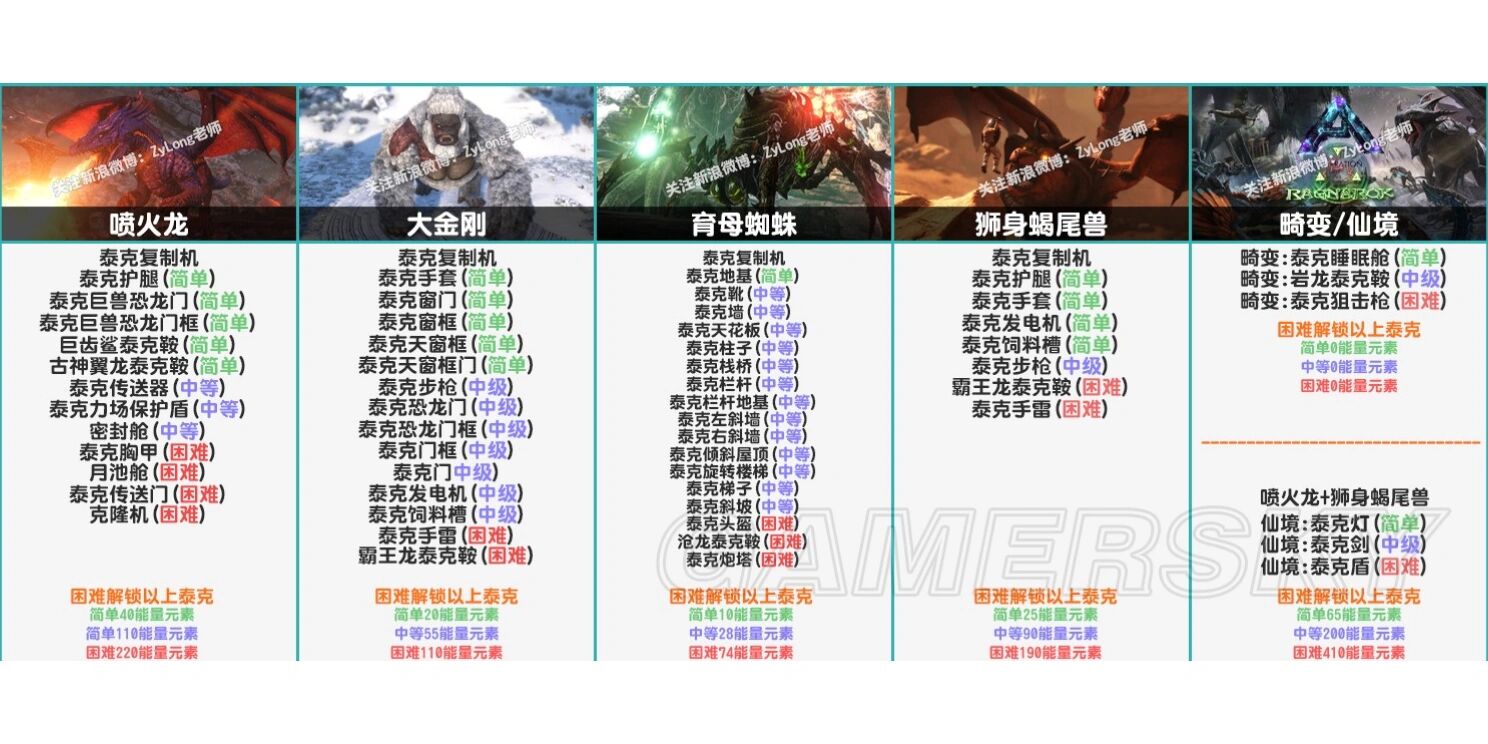方舟生存进化～boss泰克解锁图 《方舟生存进化》中的每个boss都可以