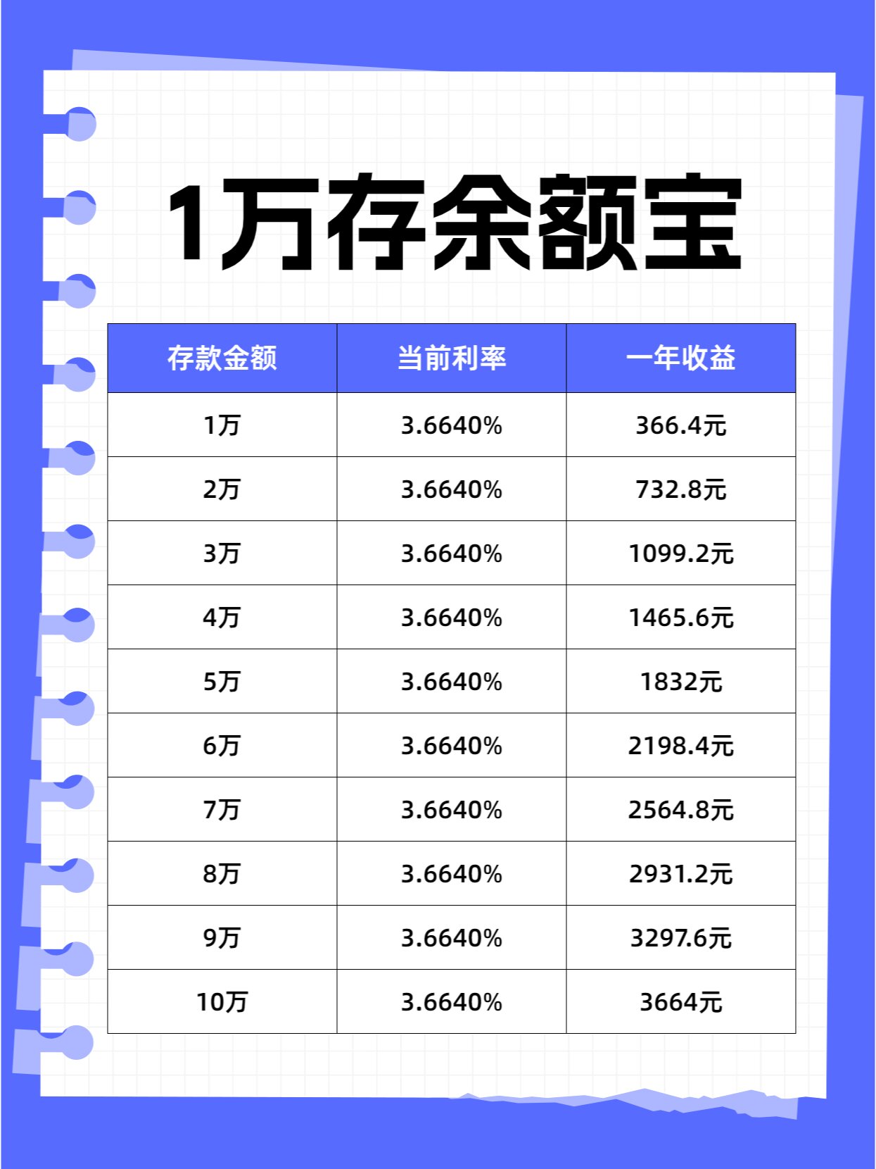 余额宝利率3.7%,存1万元收益太高了!