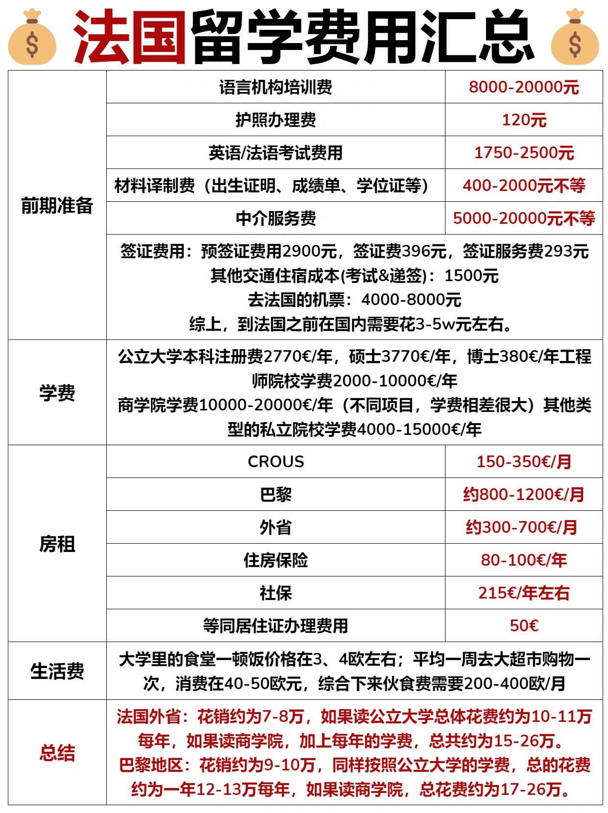 超高性价比!法国留学费用90盘点