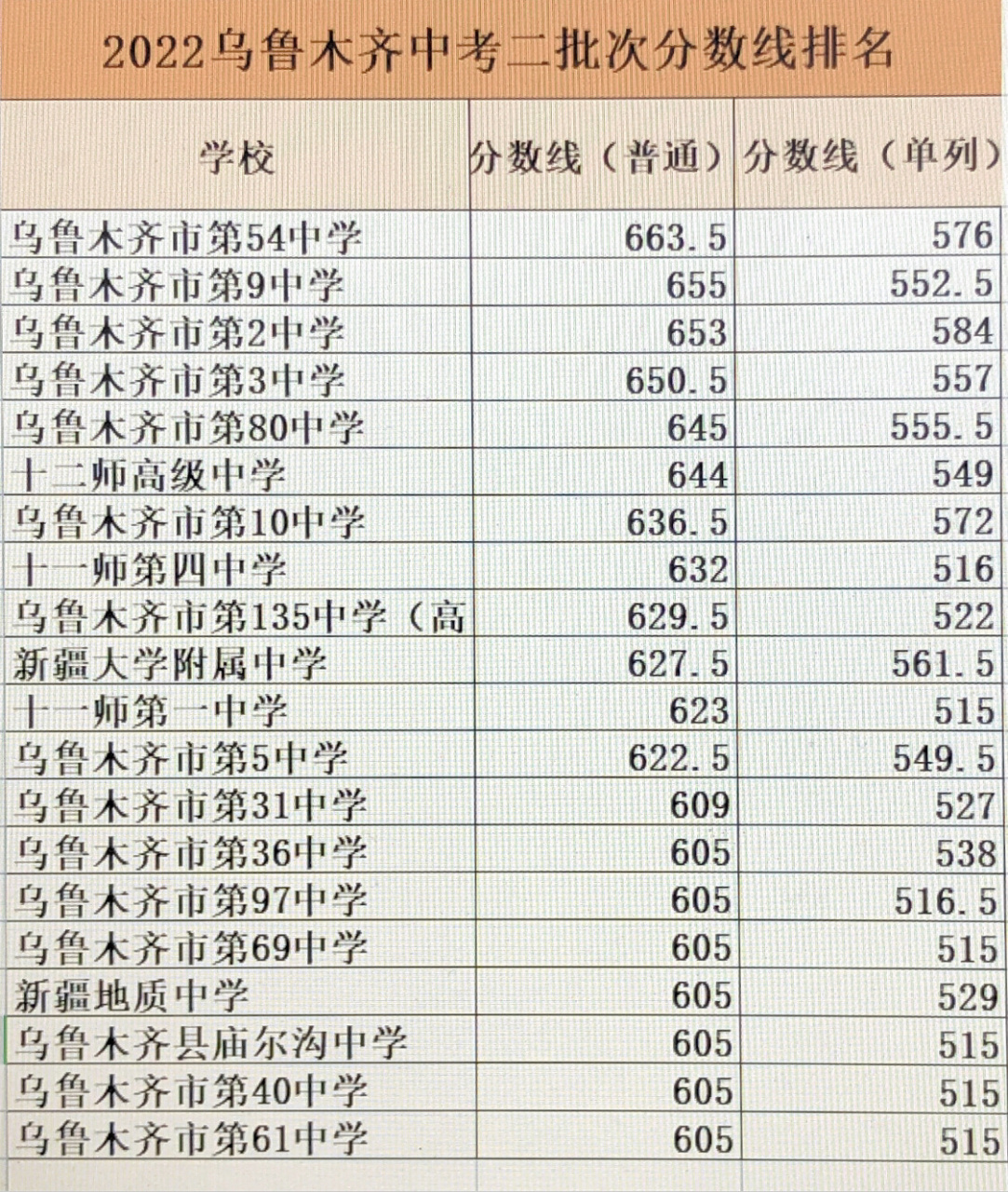 2022乌鲁木齐市中考二批次分数线排名