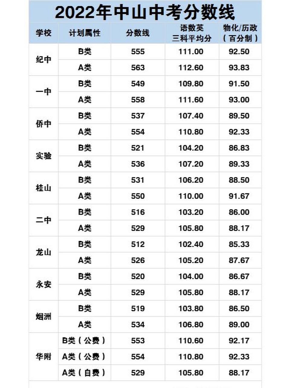 中山市高中录取分数线图片