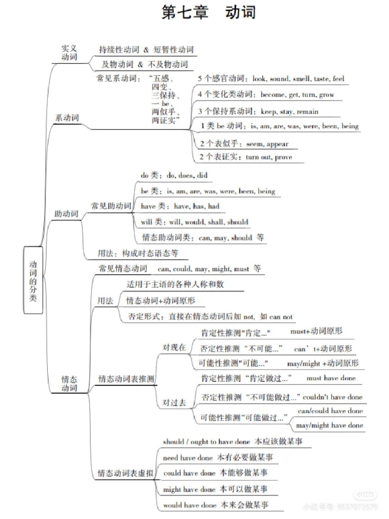 初中六大时态思维导图图片