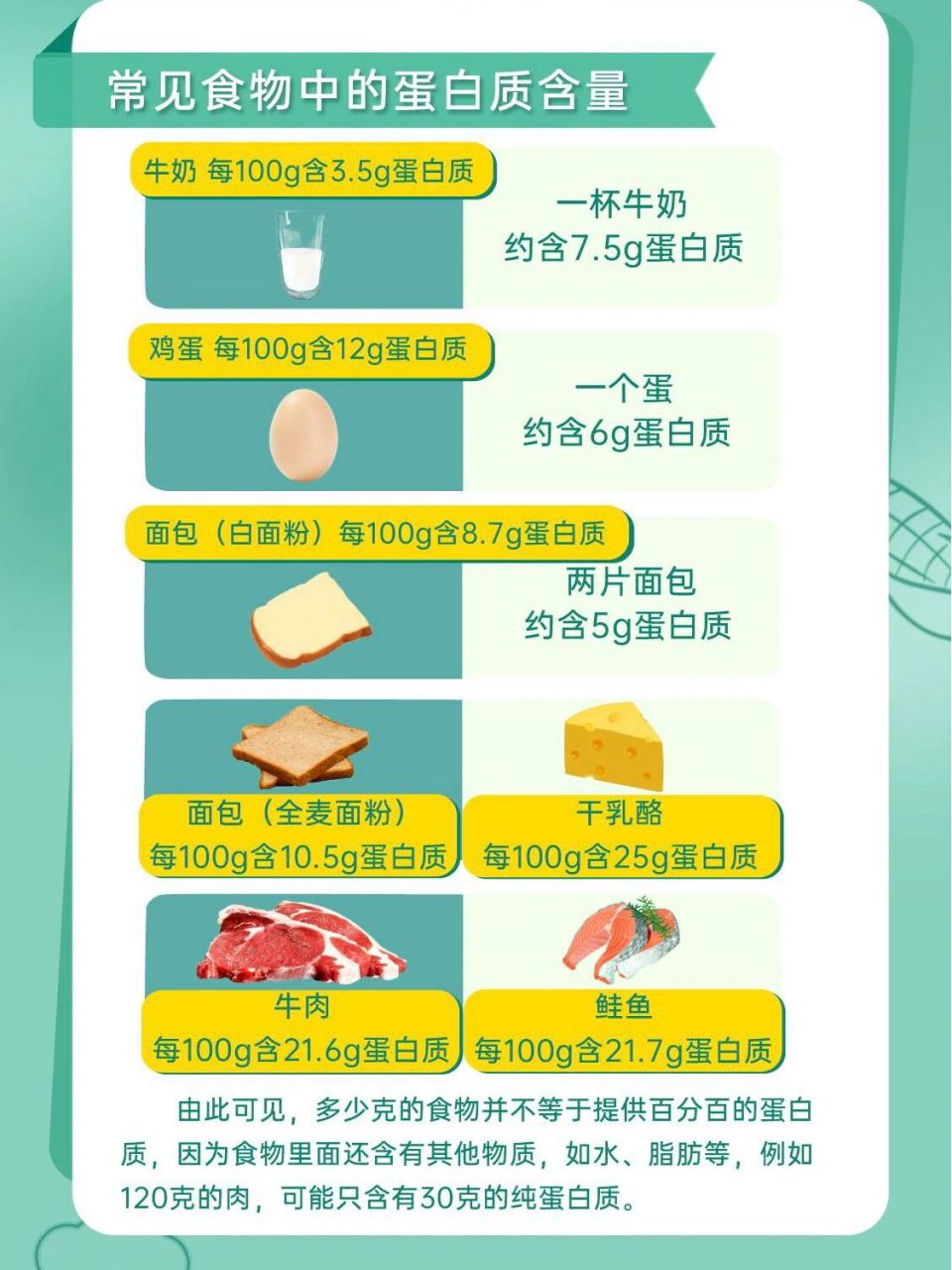 干货篇|常见食物中的蛋白质含量 05牛奶100g含3.