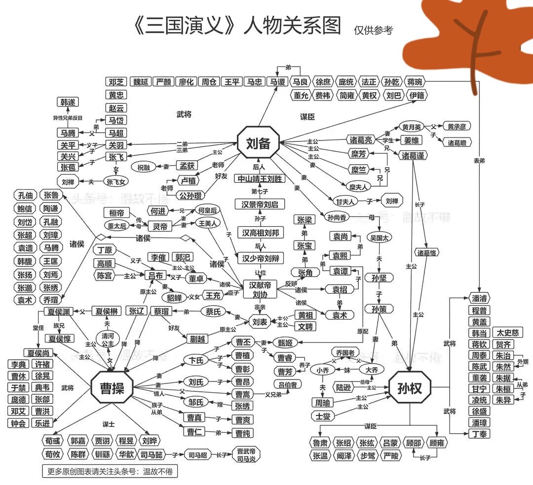 《三国演义》里的人物关系图