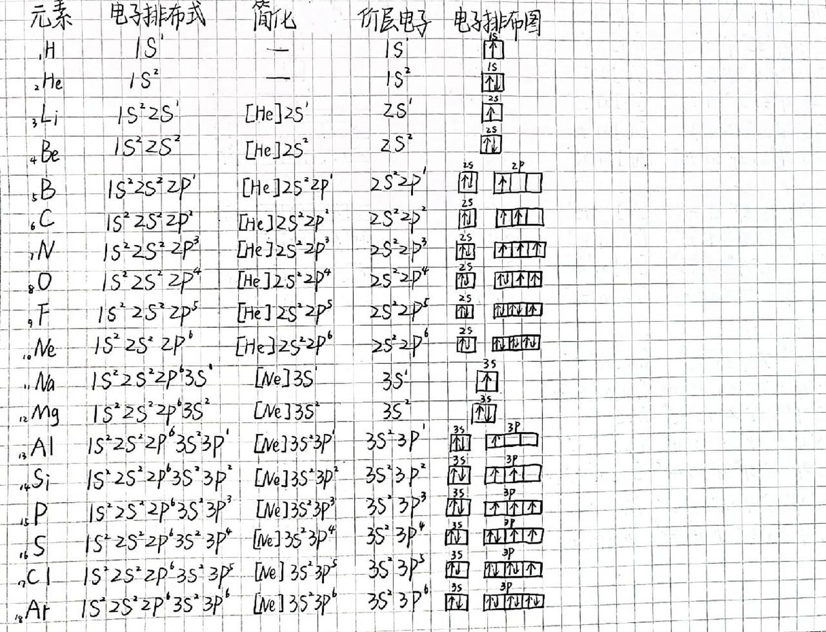 前36号元素价层电子全面整理