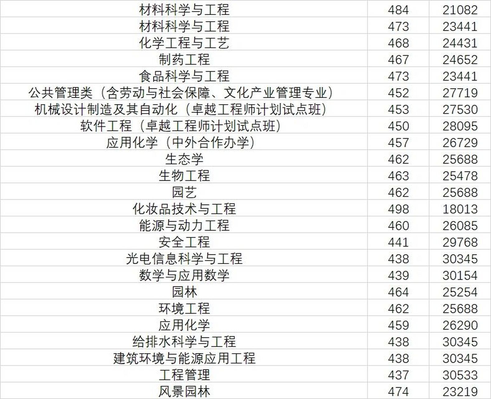 上海应用技术大学2022年录取分数线