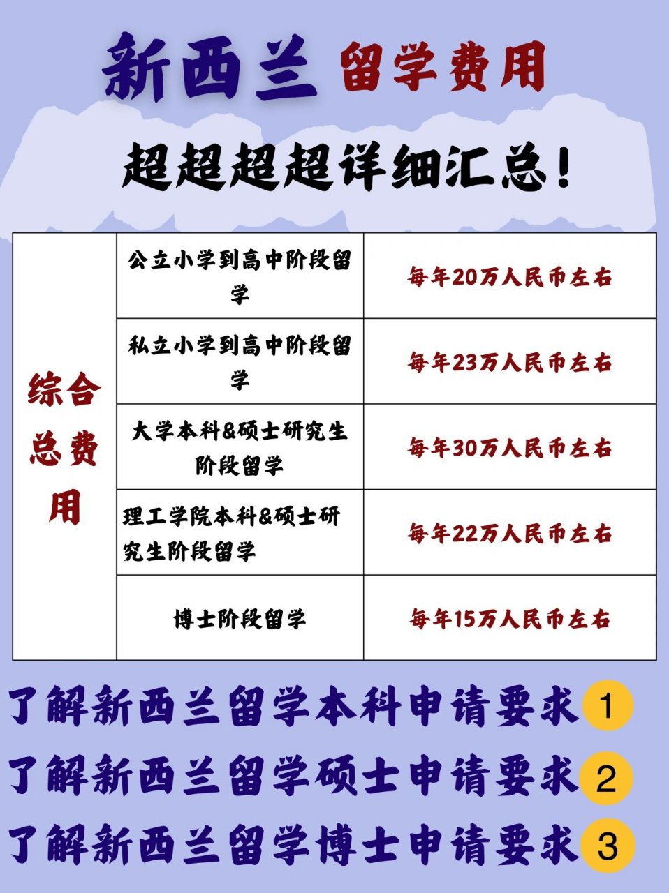 新西兰留学费用,和你预想的金额差得多不?