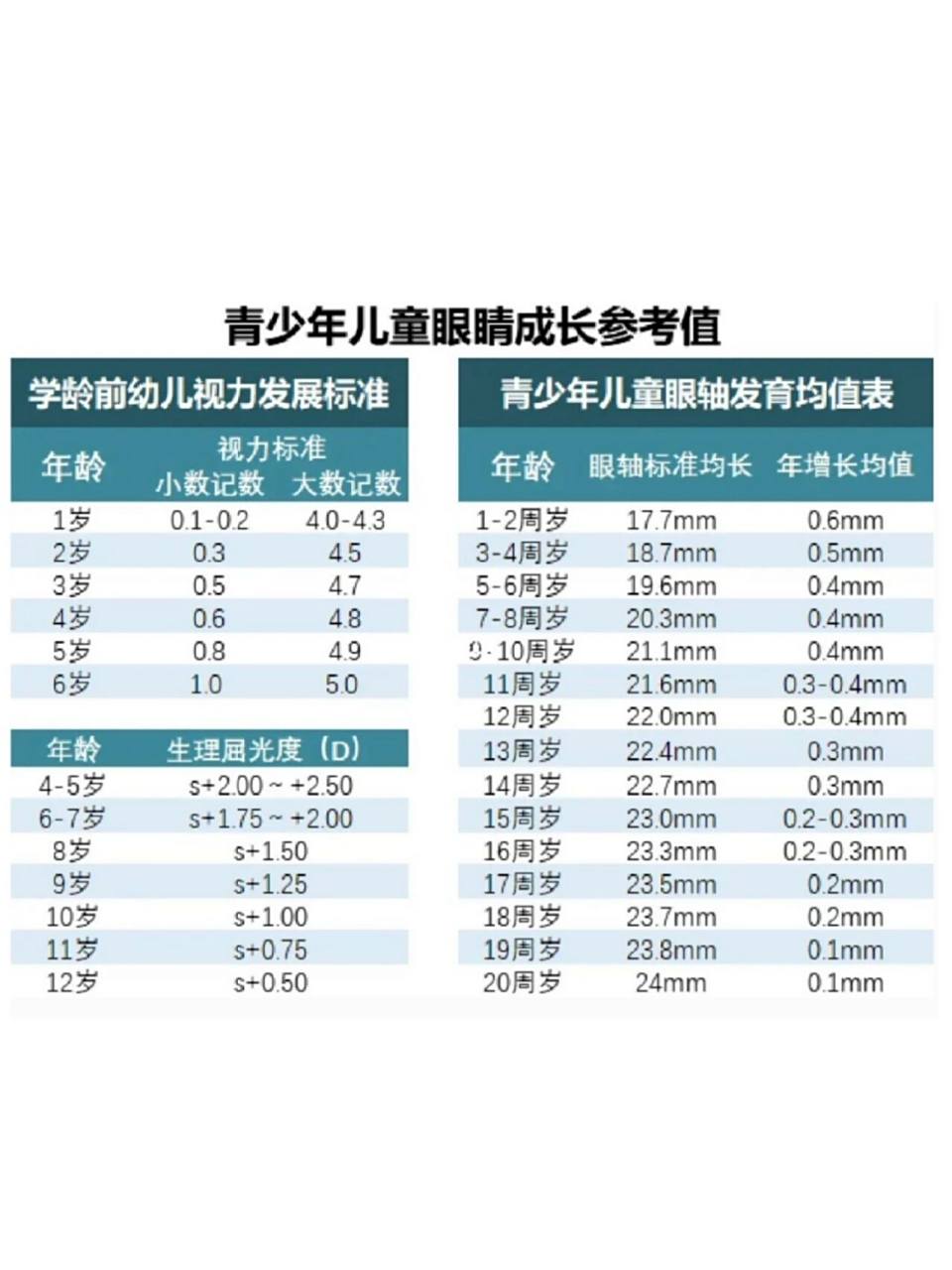 儿童各阶段眼睛视力正常发育参考数值,速看 表中的重要的三个参数分别