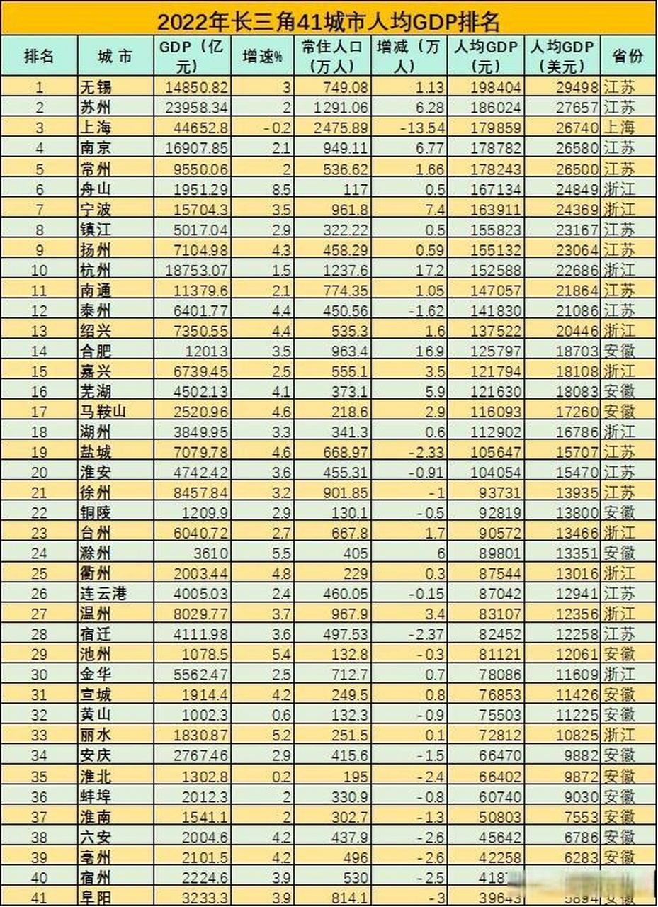 2022年长三角41城市人均gdp排名 20个城市人均gdp超过10万元,33个城市