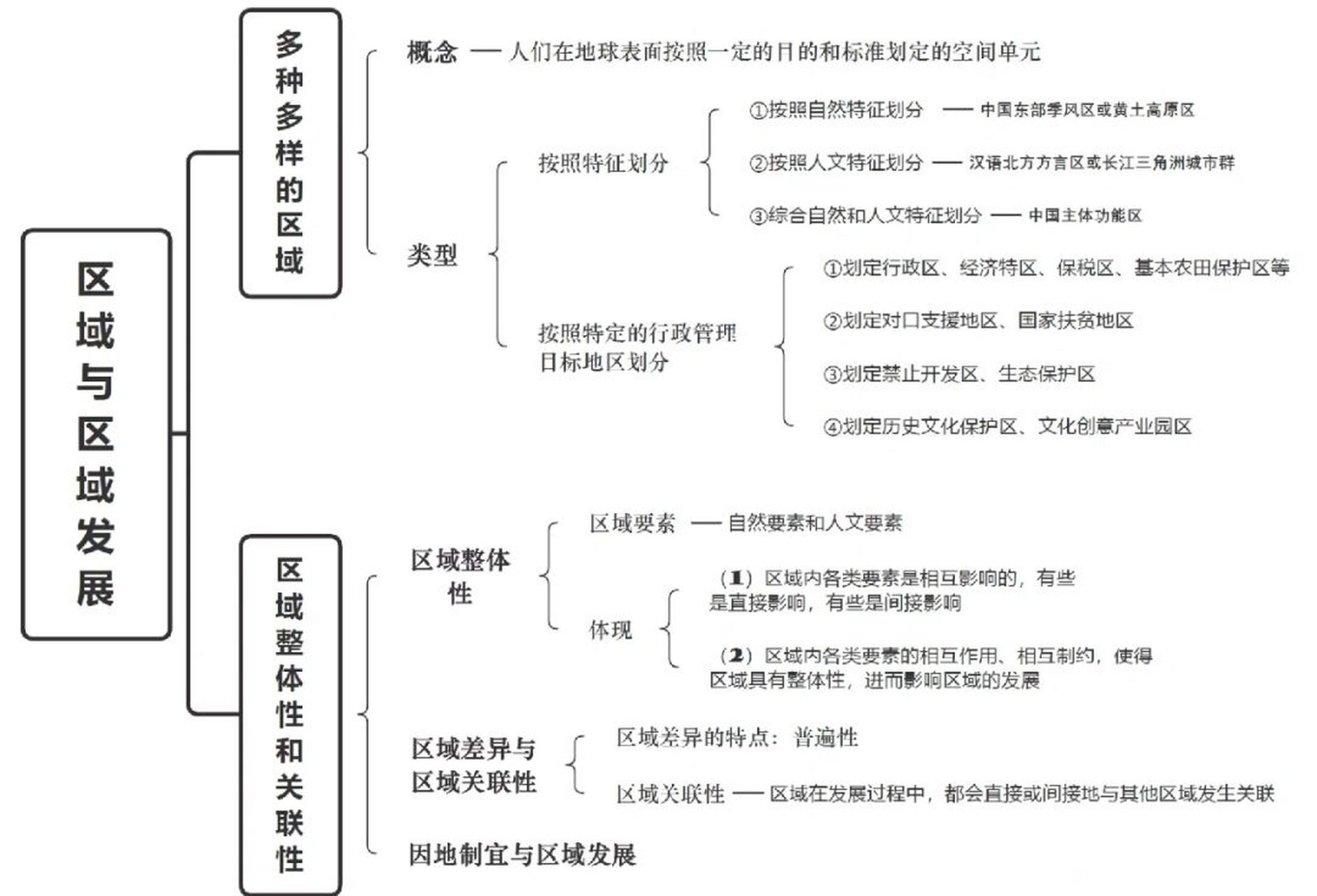 高中地理选择性必修二|第一章思维导图 94高中地理选择性必修二
