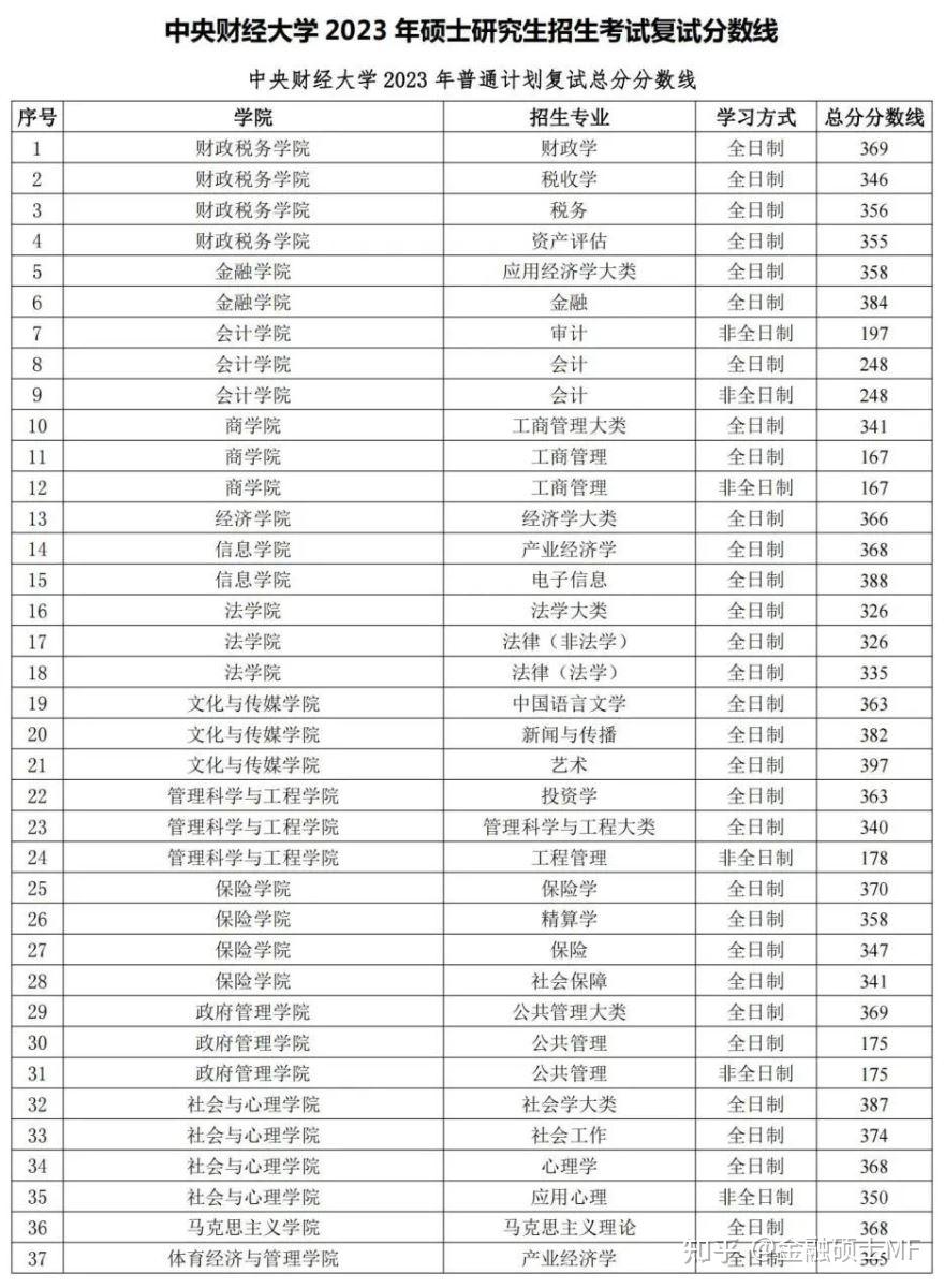 财经类院校考研难度排名(财经类考研容易的大学有哪些)
