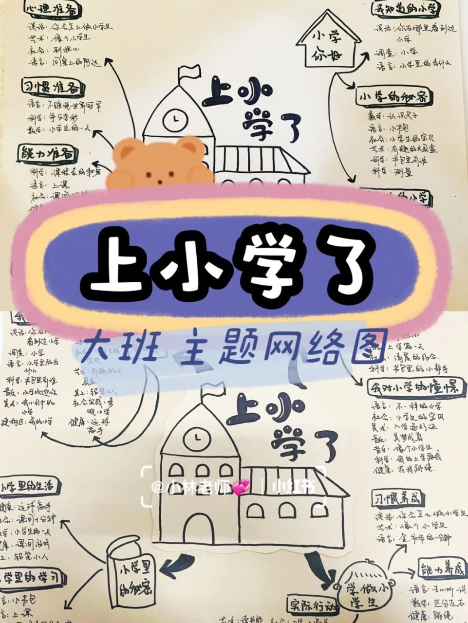 幼儿园"上小学了"主题网络图(手绘版) p2是主题行进2周的审议网络图.