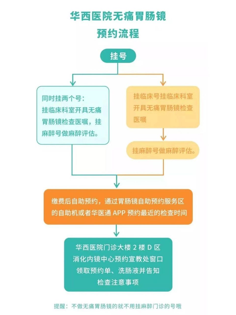 胃镜怎么挂号最好(胃镜怎么挂号最好的)