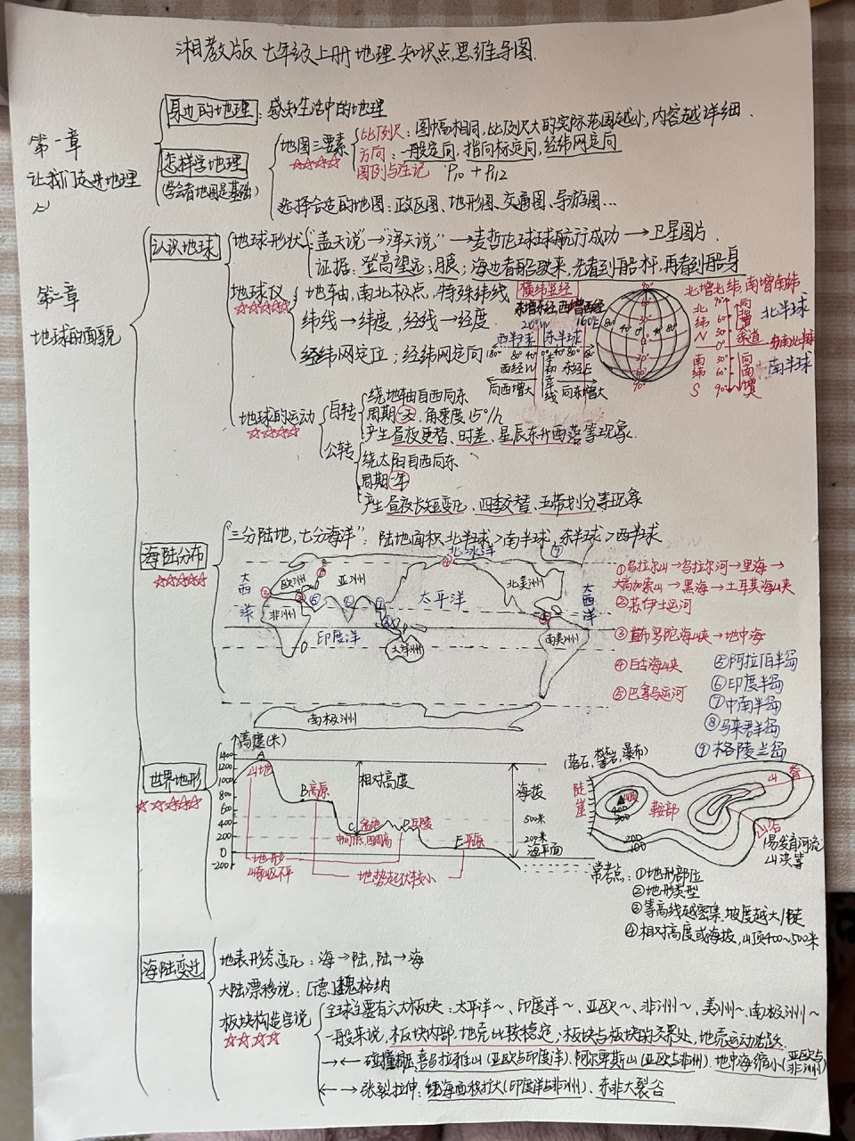 湘教版七年级上册地理知识点思维导图 红色即重点6015