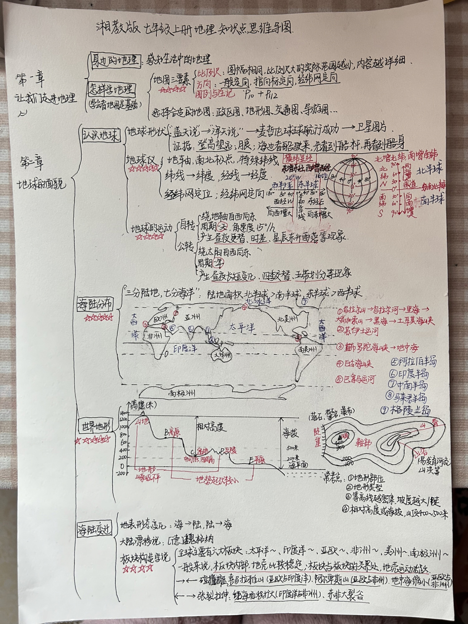 初中地理思维导图14张图片