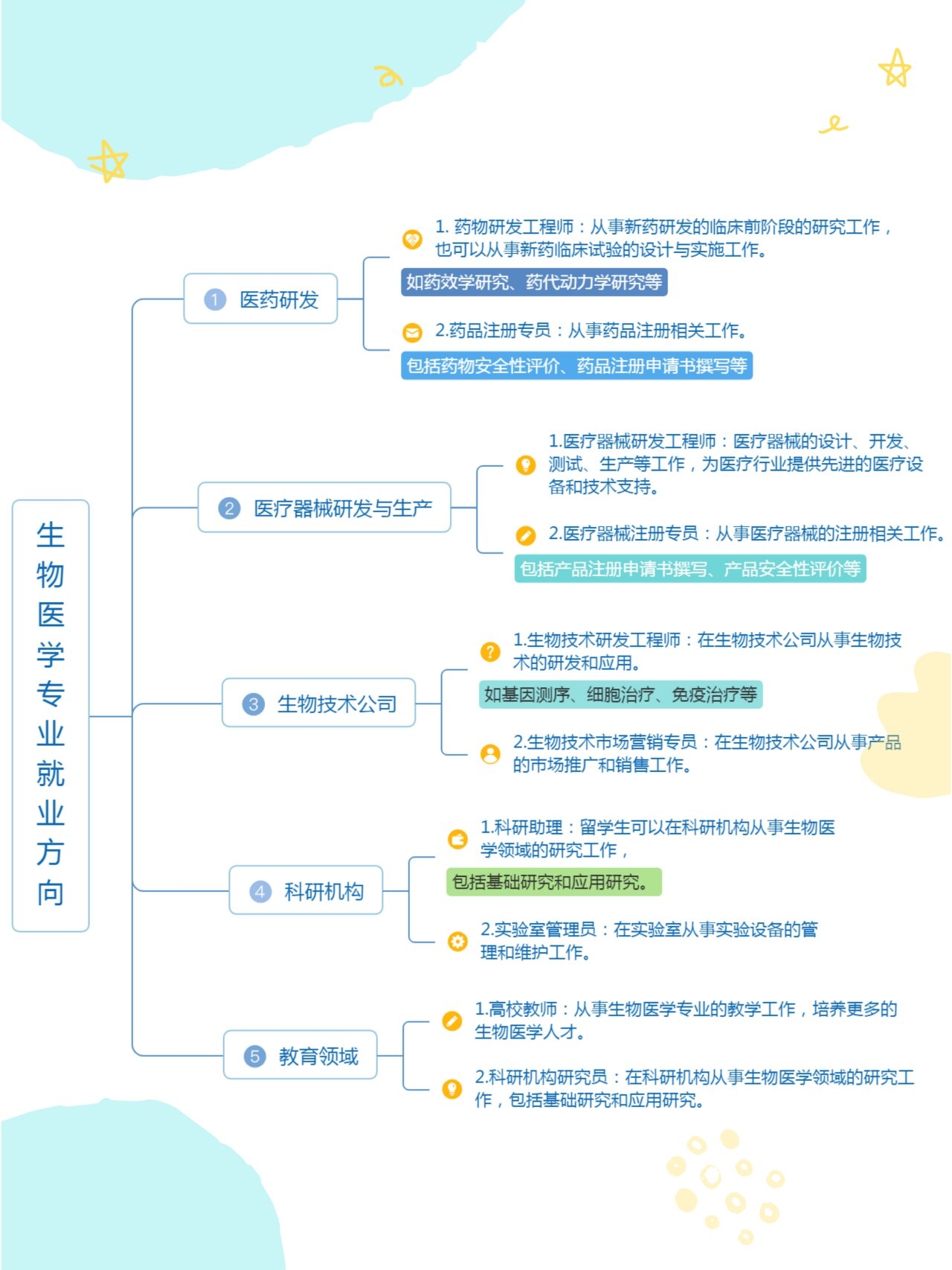 生物医学就业方向(前景展望&书目推荐