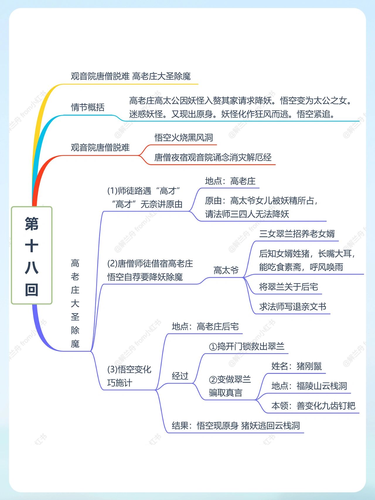 计收猪八戒思维导图图片