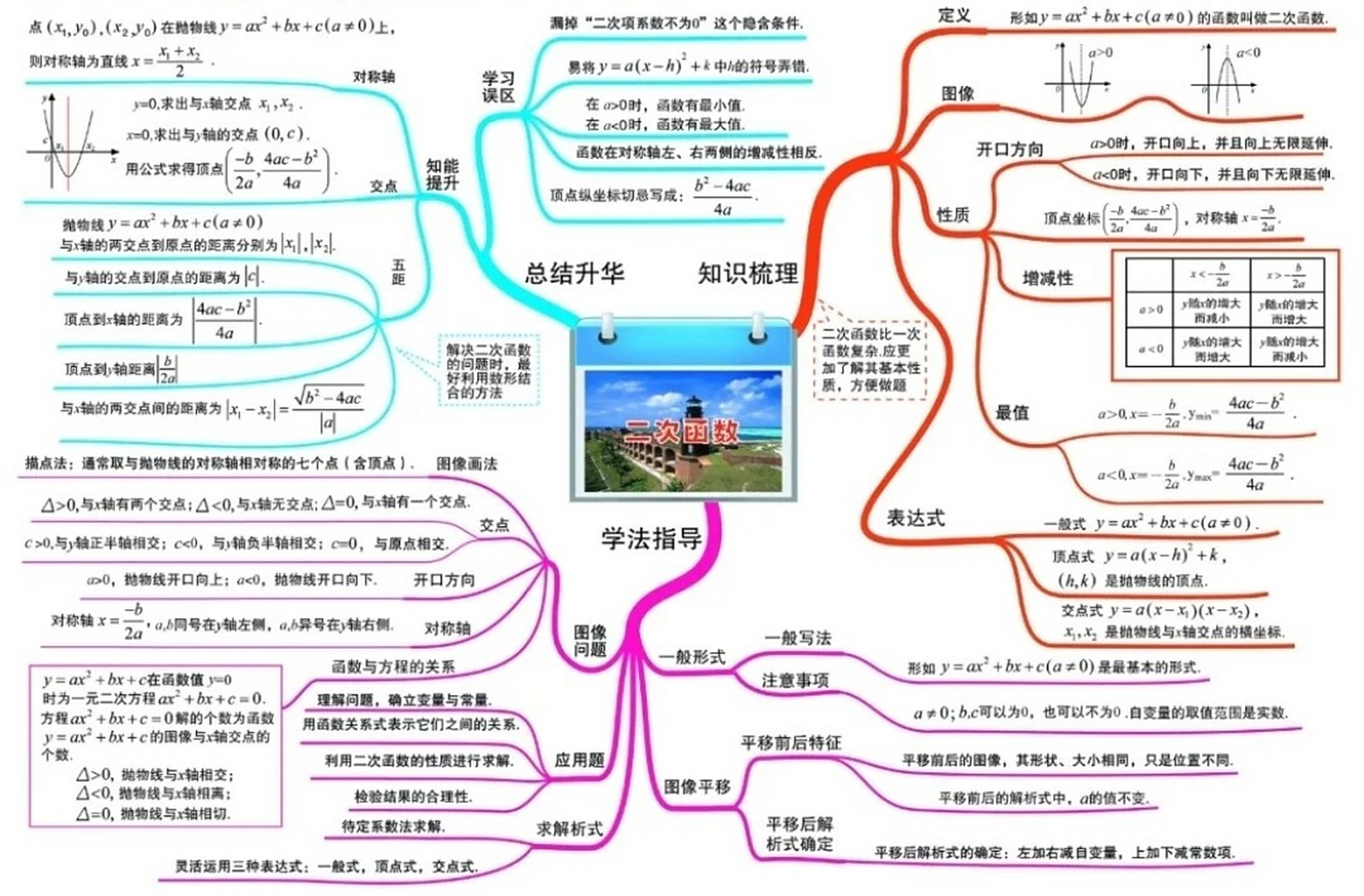中考复习 函数全章思维导图 初中数学》中考复习》函数专题》思维导图