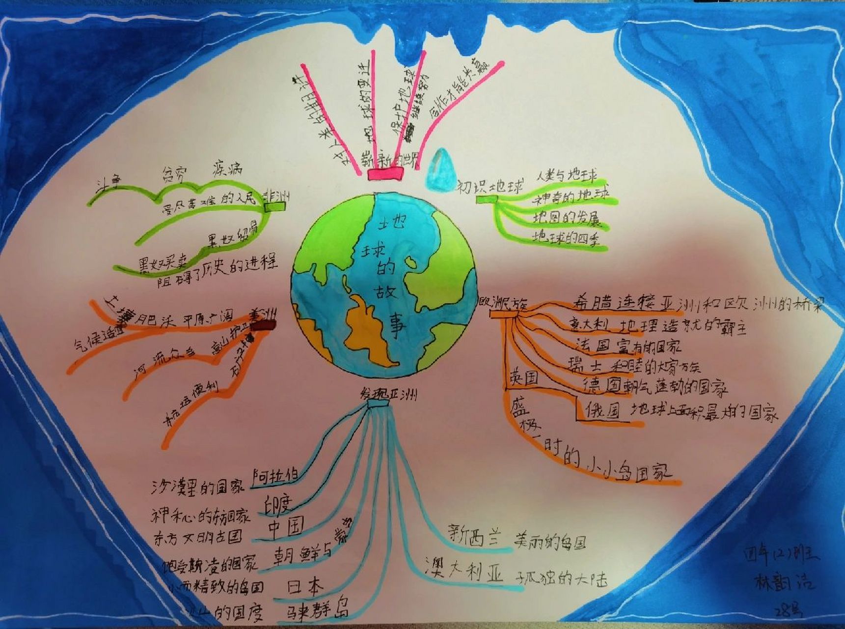 地球的思维导图简单图片