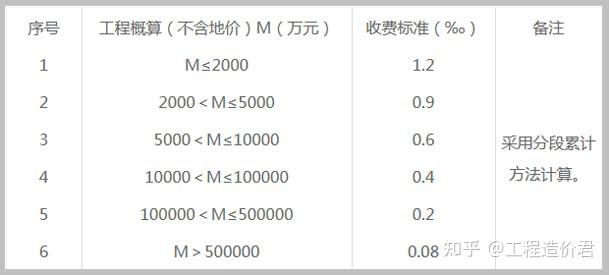 施工图审查费收费标准图片