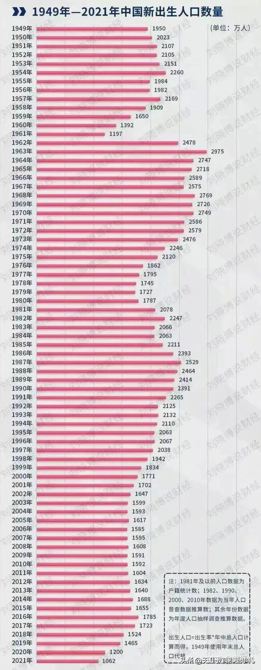 中国近十年人口数量图图片