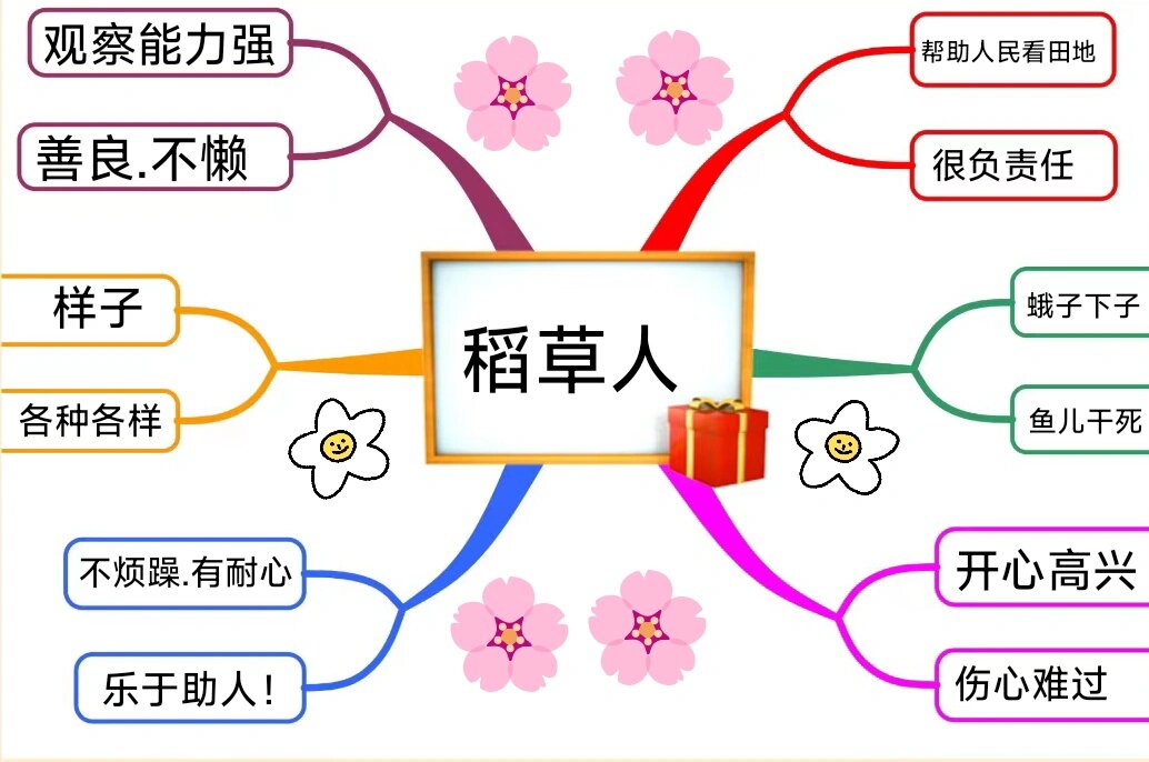 稻草人思维导图高清图片