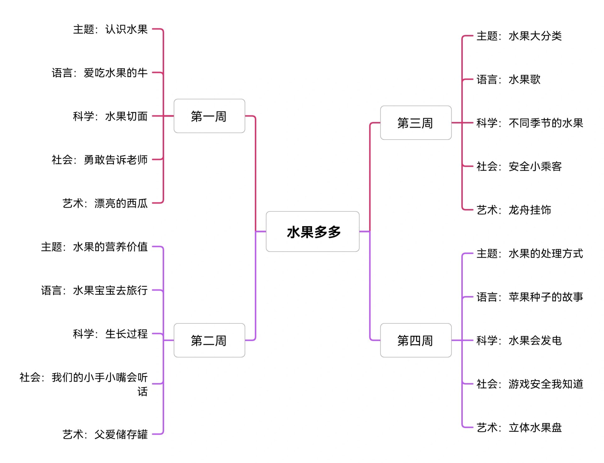 幼儿园茄子主题网络图图片