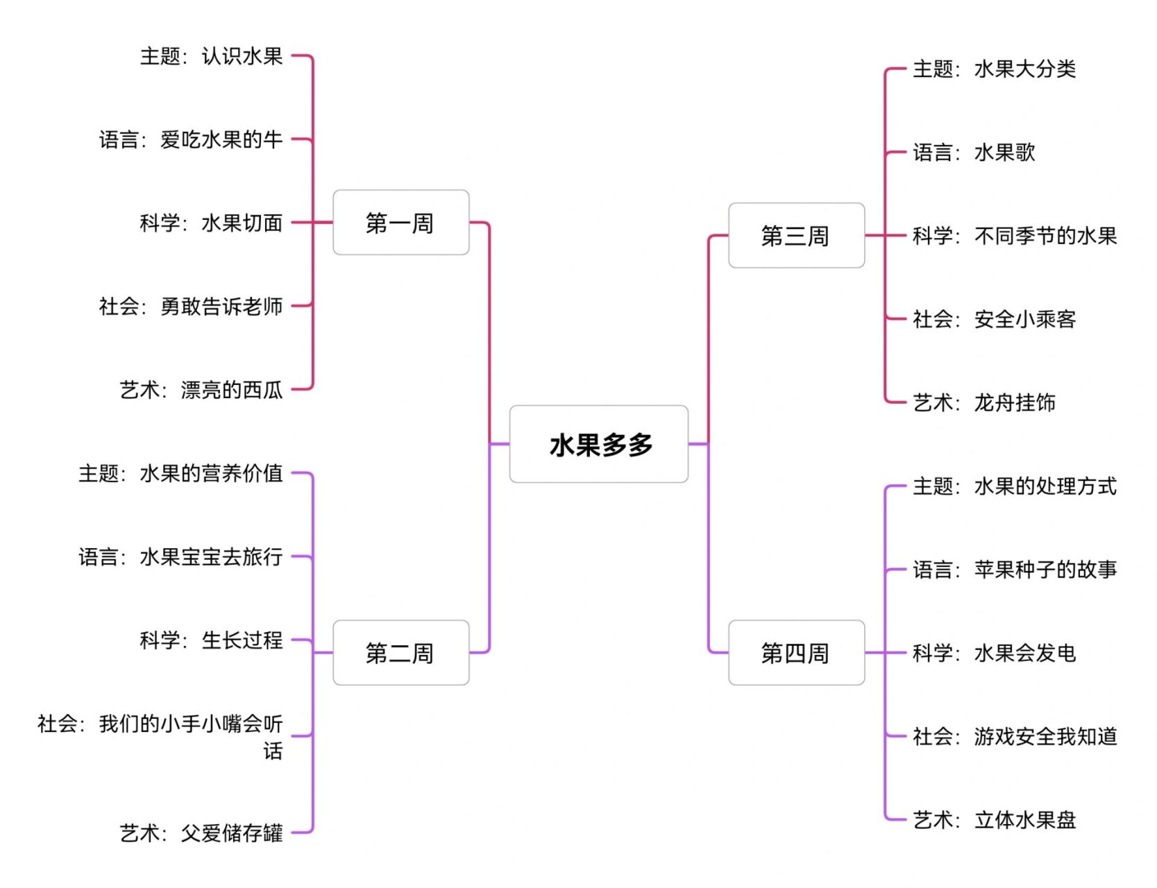 幼儿园 水果主题网络图