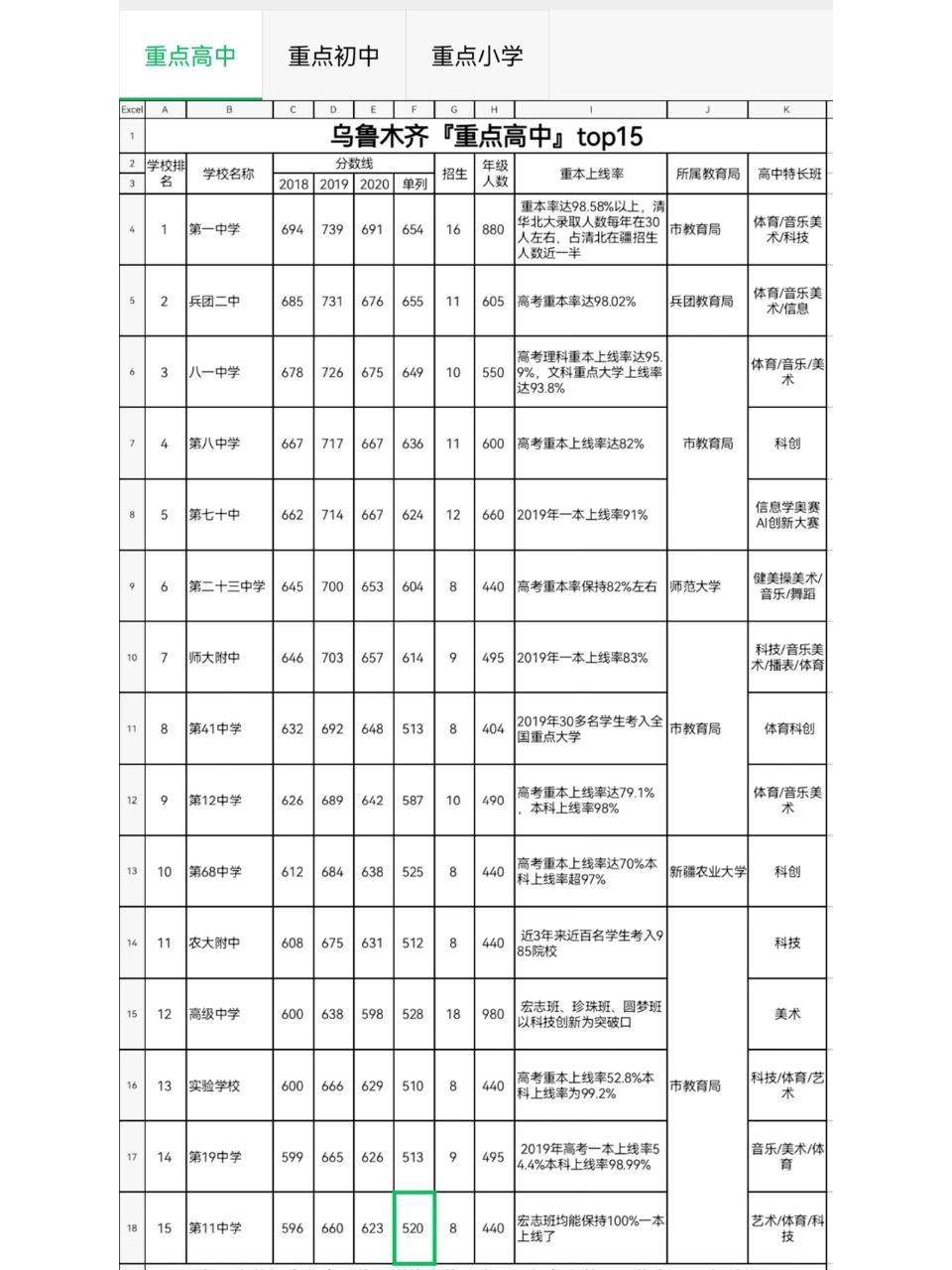 乌鲁木齐重点中小学最新排名 这是我看到别人在梳理的时候我拍照