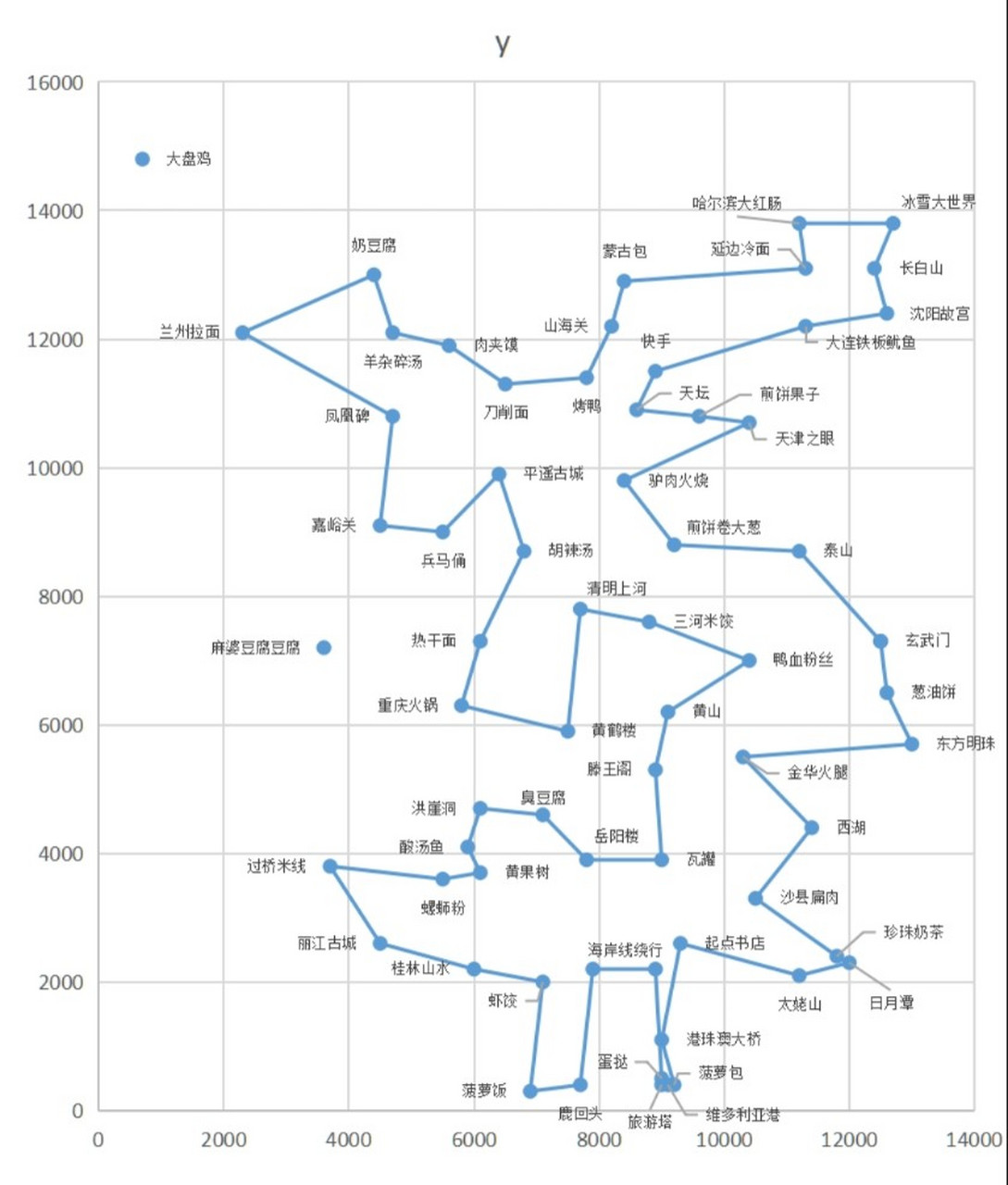 羊了个羊 羊羊大世界 打卡坐标及建议路线2 坐标续