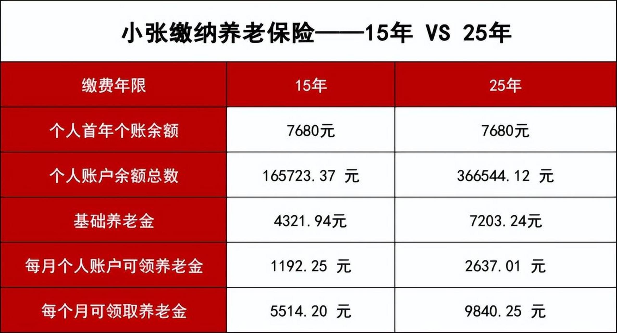 社保未交满15年怎么办(满退休年龄社保未交满15年怎么办)