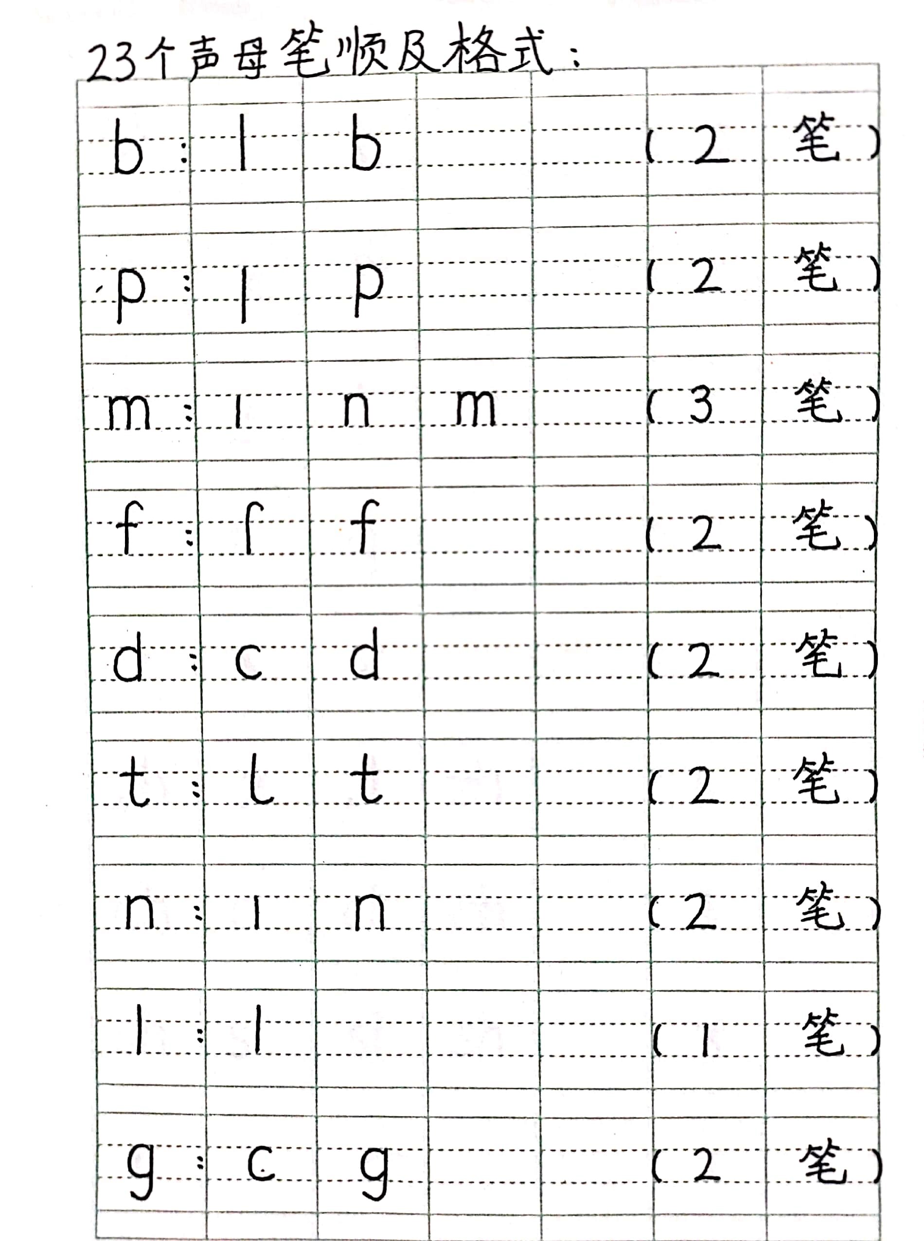 23个声母书写笔顺格式来喽@小奥书吧的动态