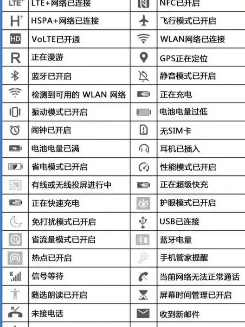 手机显示图标的含义你知道吗 图片是安卓手机部分图标的含义,有需要的