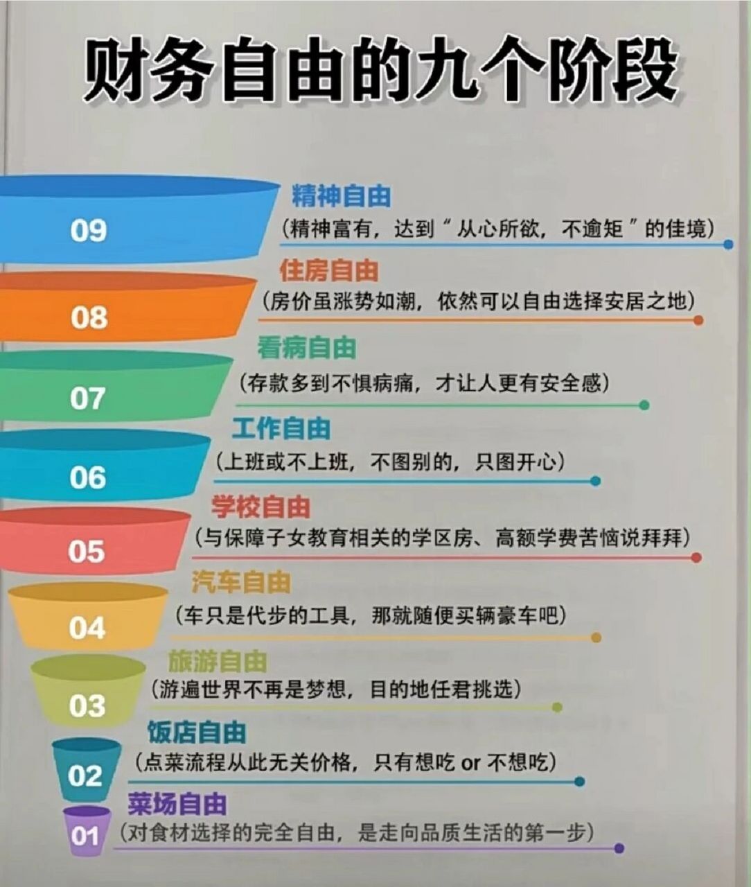 财务自由的九个阶段 低端阶阶段:菜场自由,饭店自由.