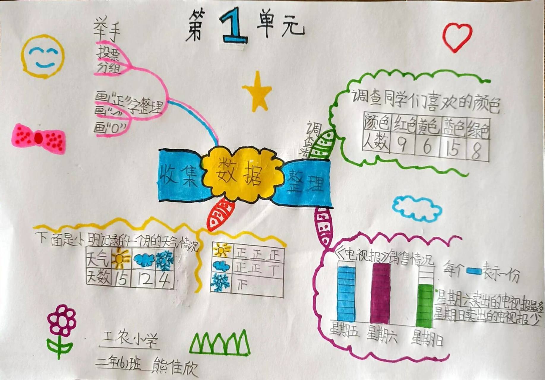 数据收集与整理思维导图 二66615班