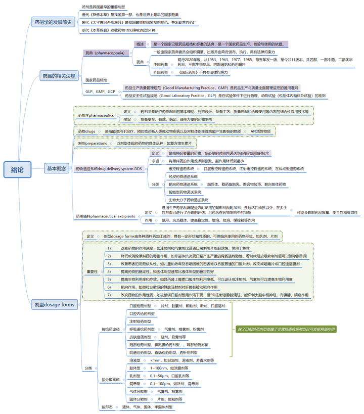药剂学思维导图