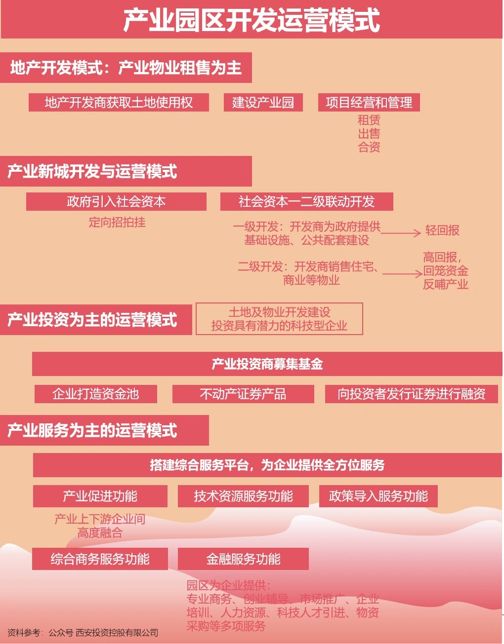 以及引进企业入驻等工作; 78而运营则是指对已经建成的产业园区进行