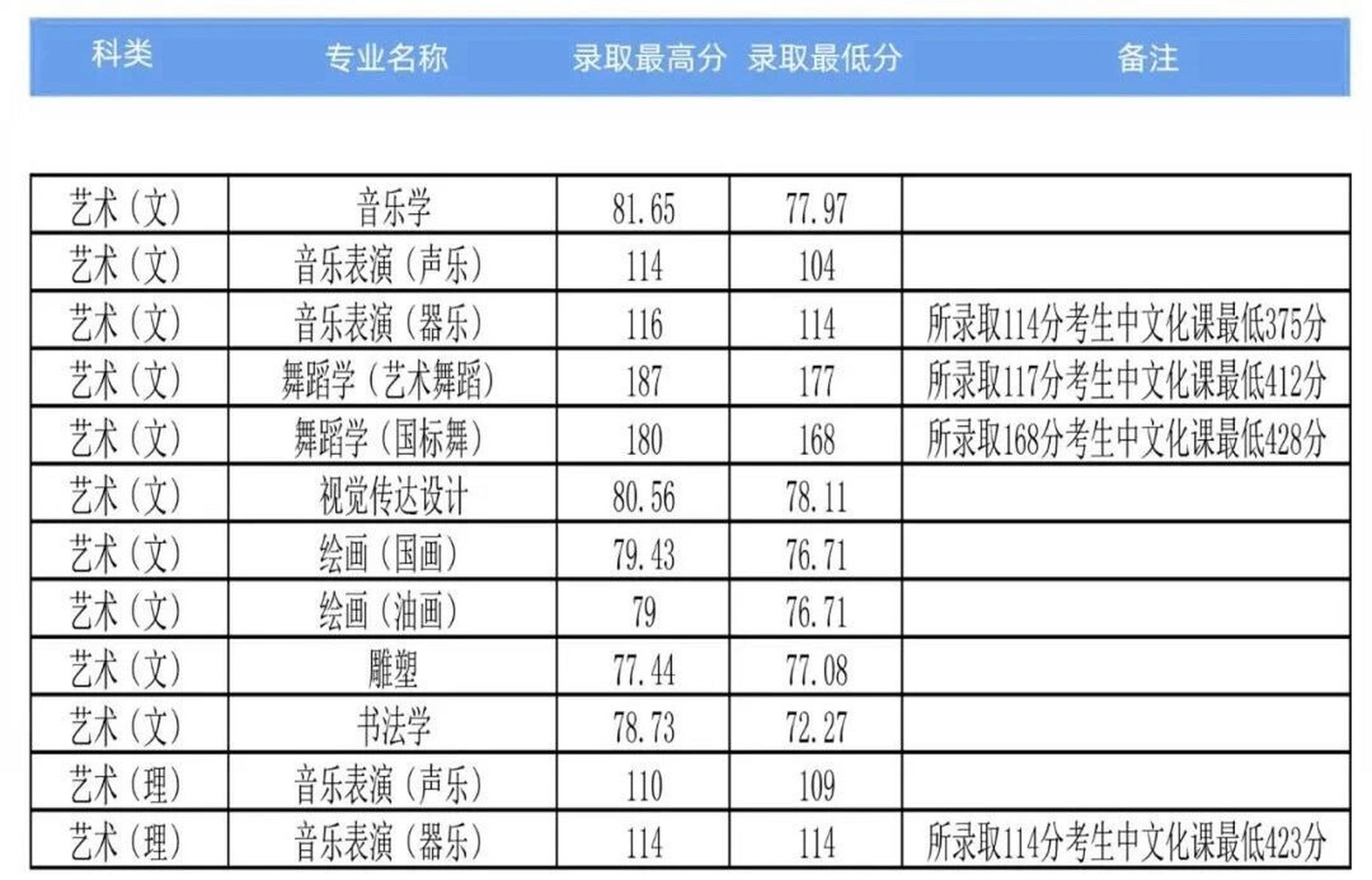 河南大学郑州大学2021艺术类录取分数线汇总 录取原则 1)文化和专业双