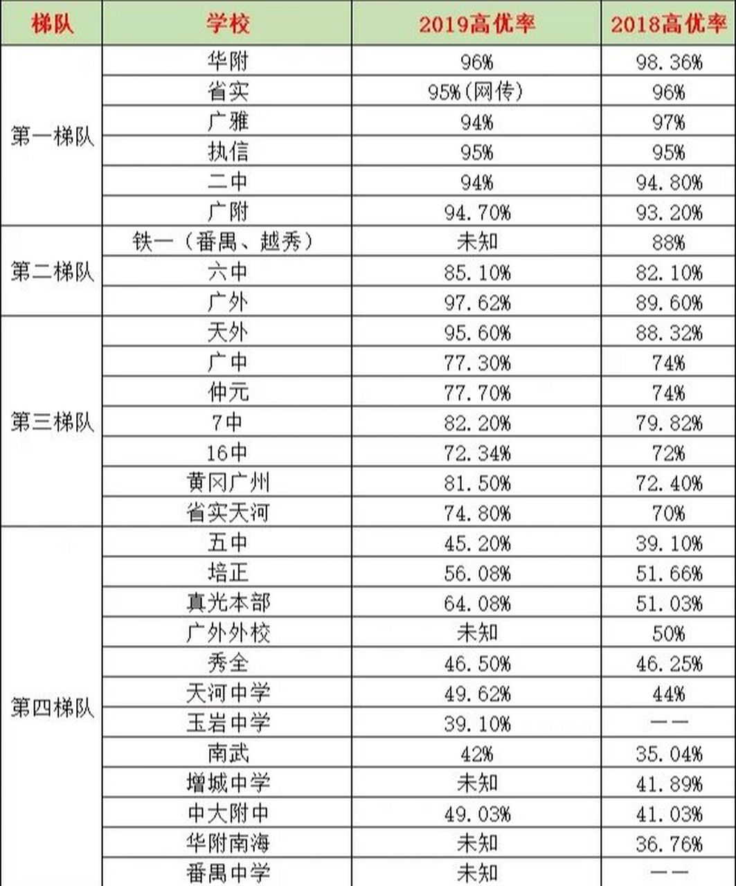 广州中学排行榜,让您孩子赢在起跑线 第一梯队 学校(6所):华附,执信