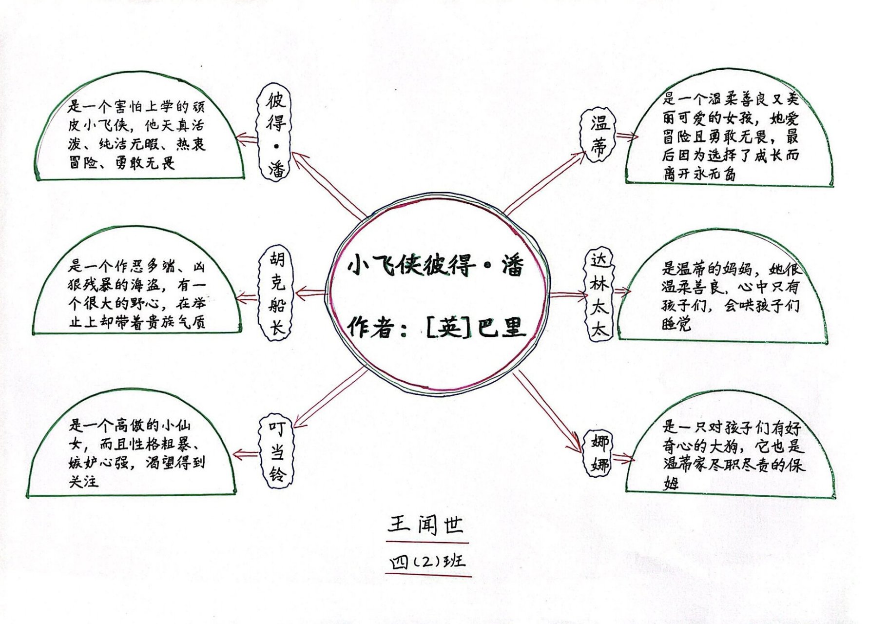 四年级必读书目 思维导图作业(二) 小飞侠彼得·潘 我看到有不少孩子