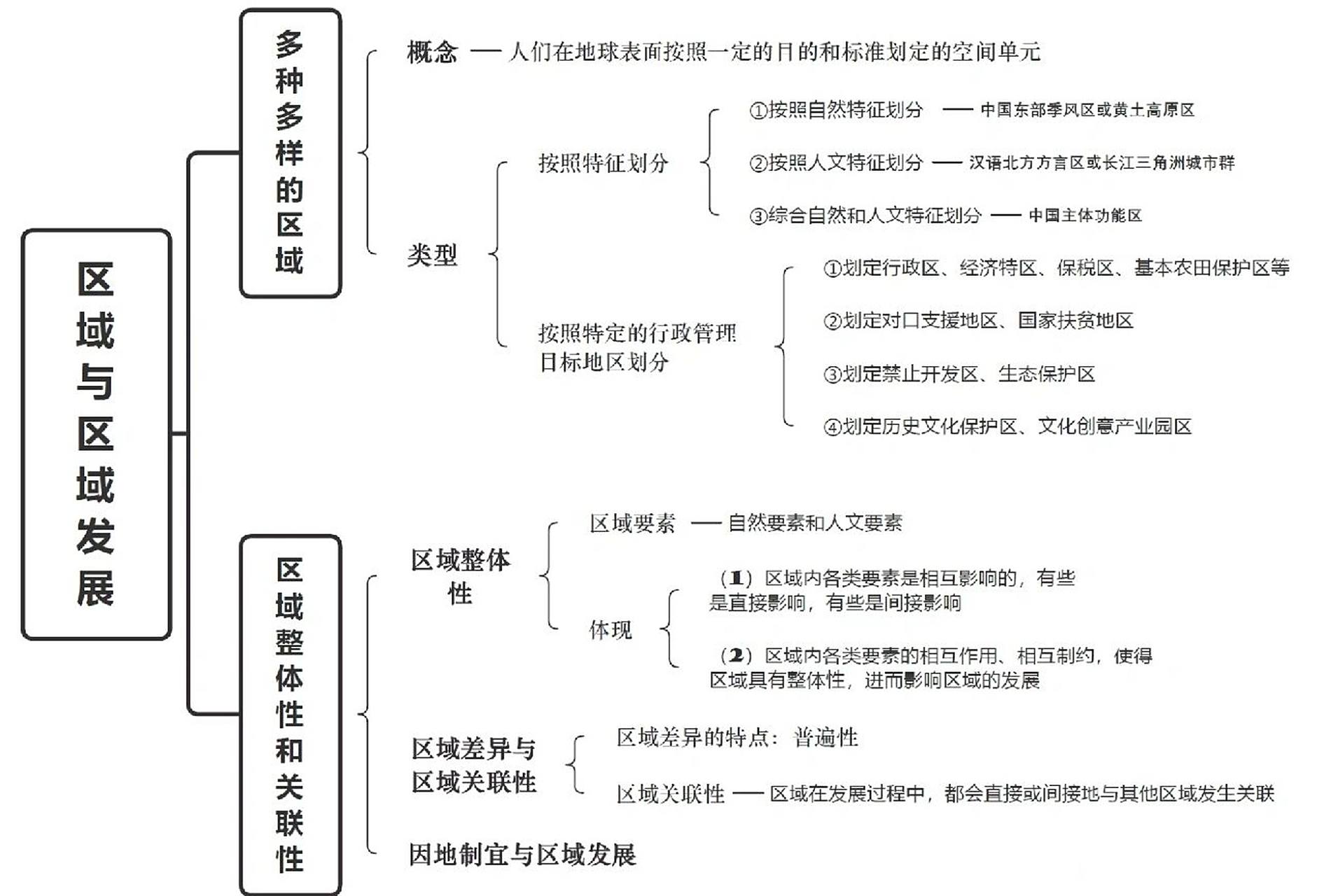 高中地理选择性必修二|第一章思维导图 94高中地理选择性必修二