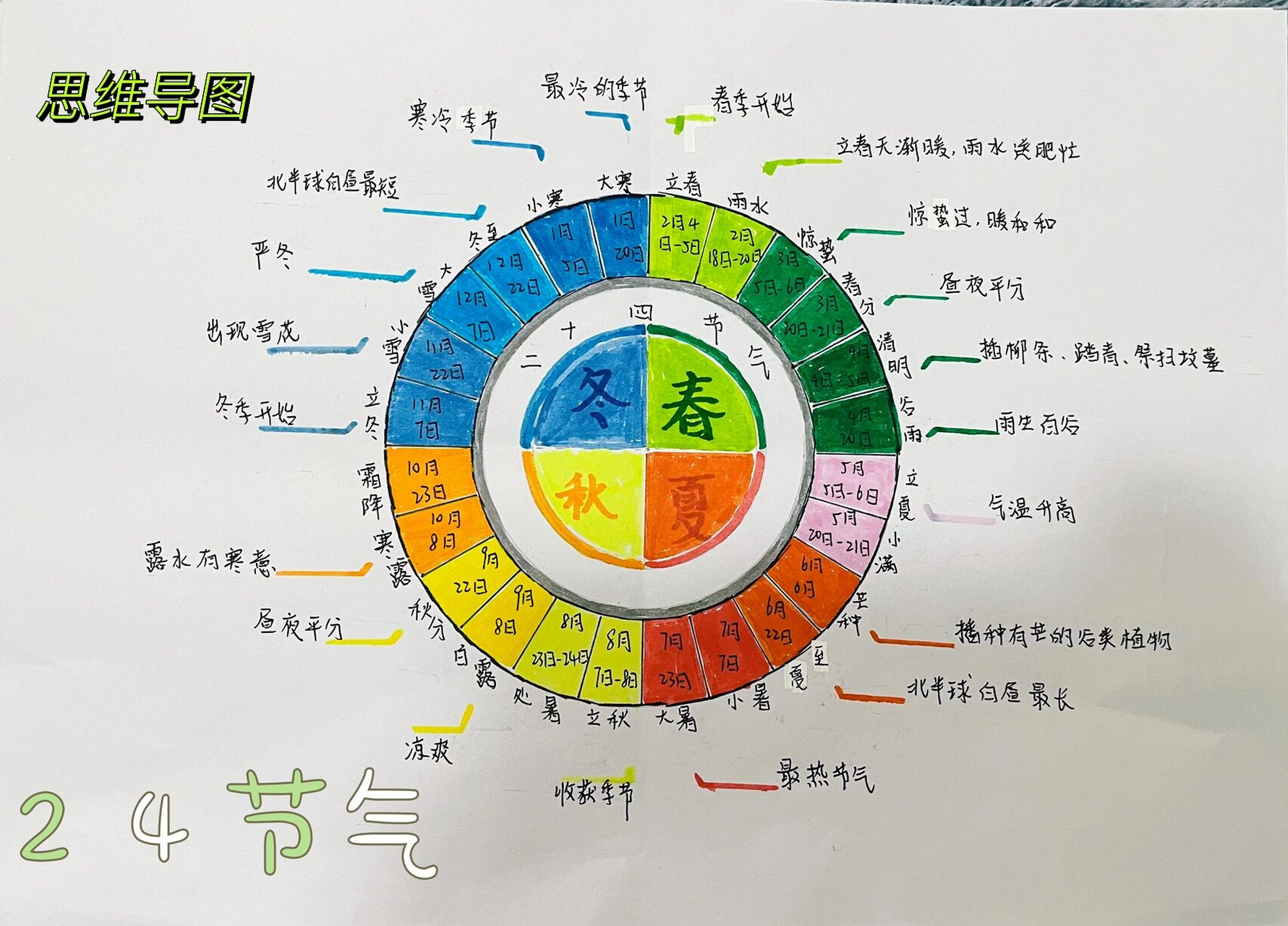 二十四节气思维导图 二十四节气思维导图