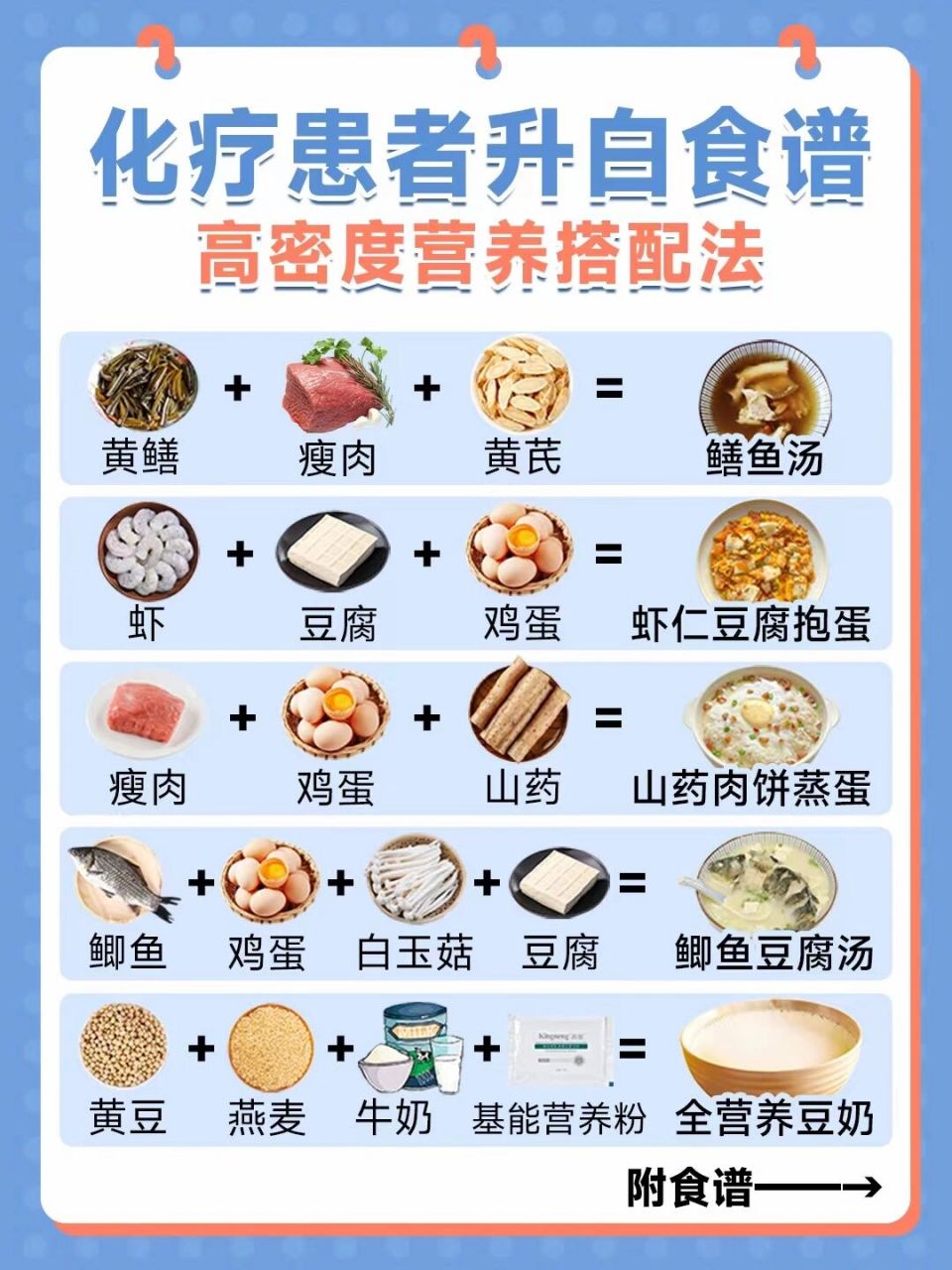 化疗白细胞低:这几个高蛋白食谱 快速升白 96在化疗过程中,癌症患者