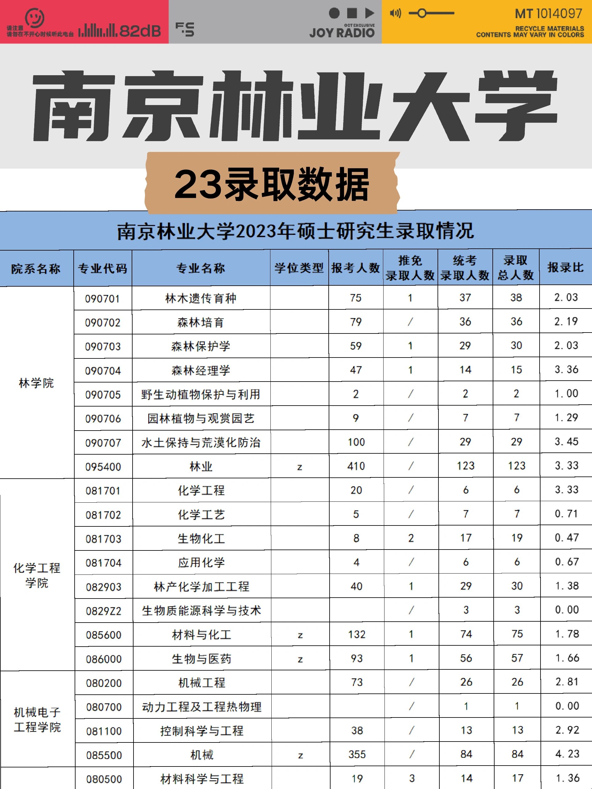 报录比|南京林业大学23考研硕士报录情况❗