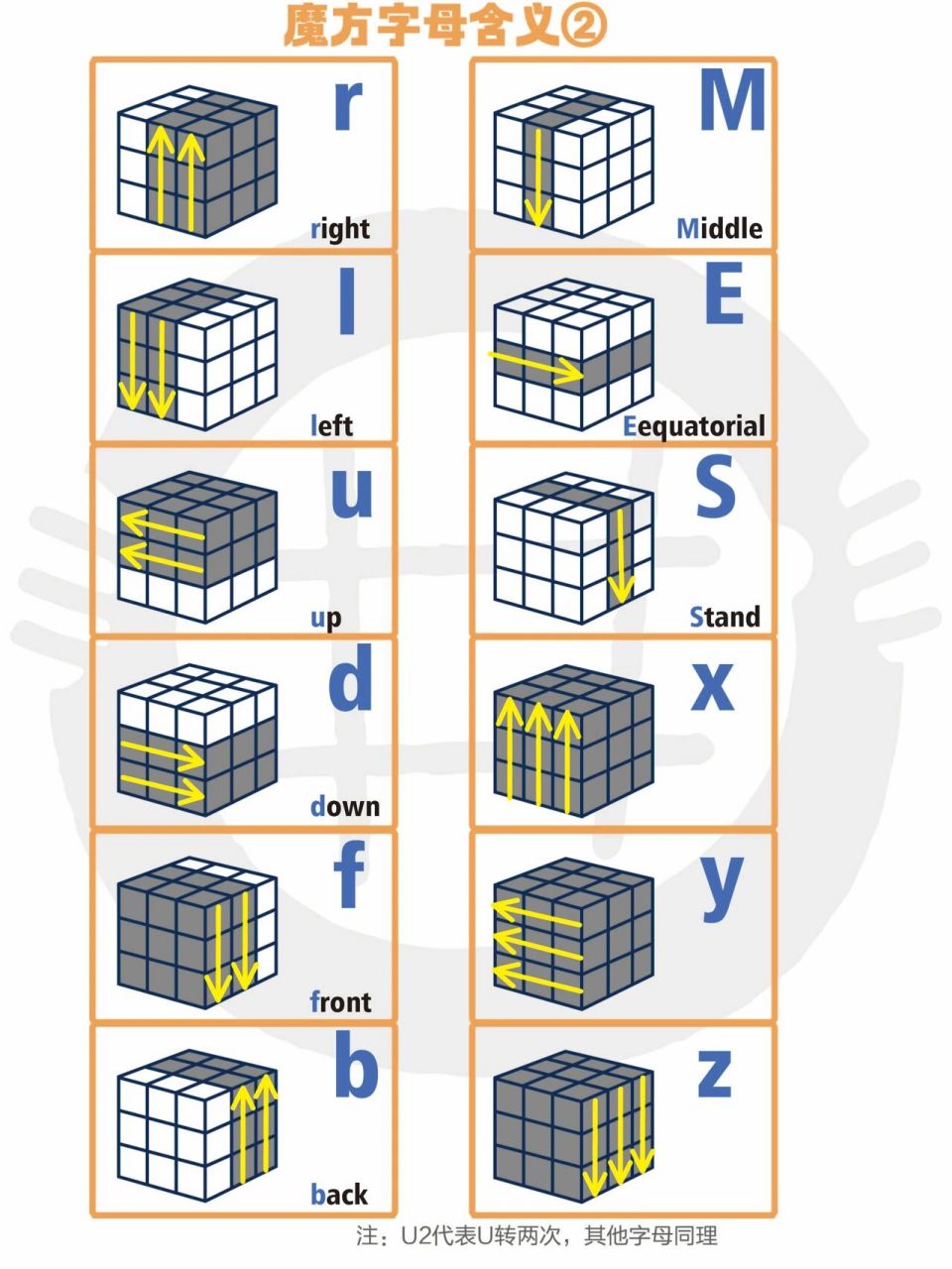 【魔方教程】三阶魔方字母含义② 不管是魔方打乱的过程,还是还原时用